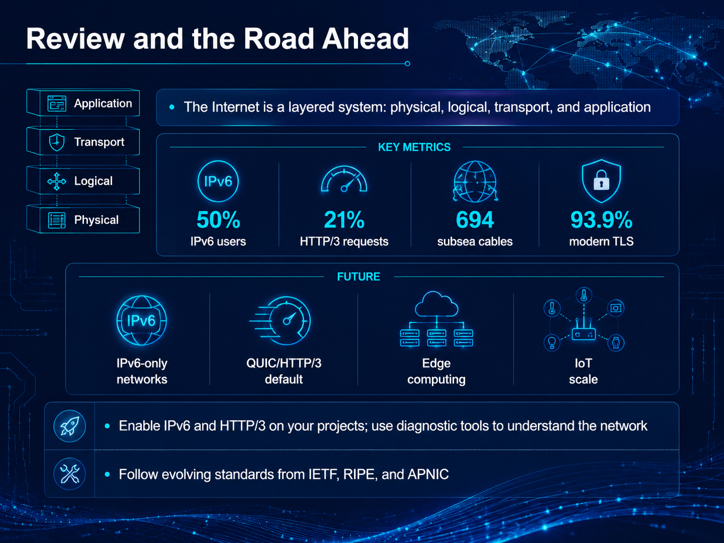 Review and the Road Ahead