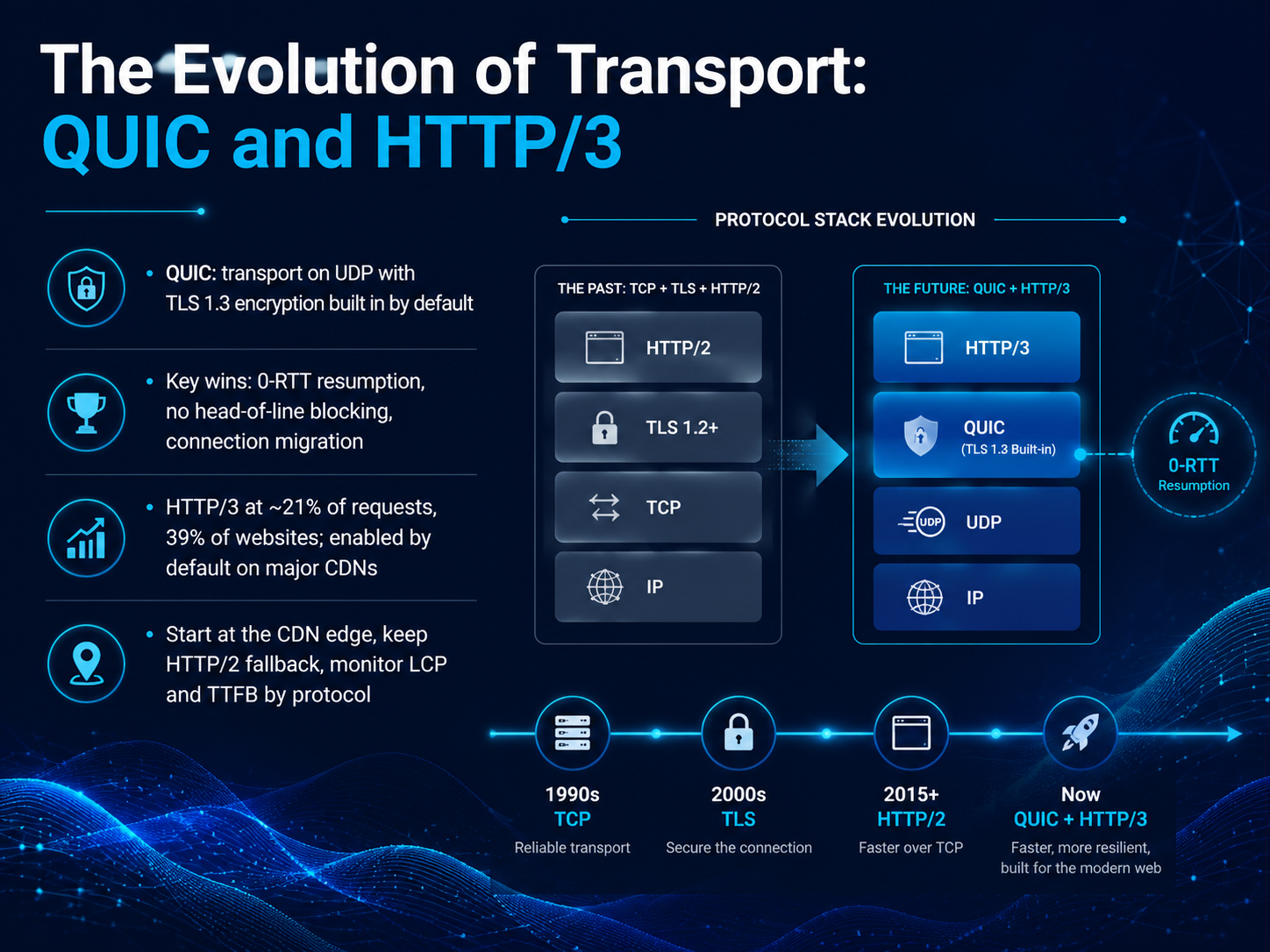 The Evolution of Transport: QUIC and HTTP/3