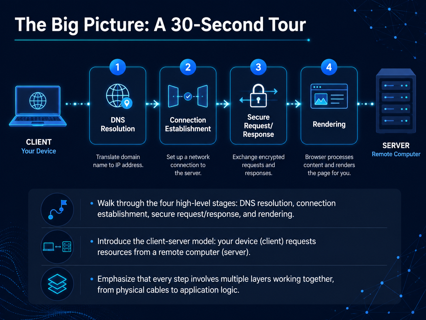 The Big Picture: A 30-Second Tour