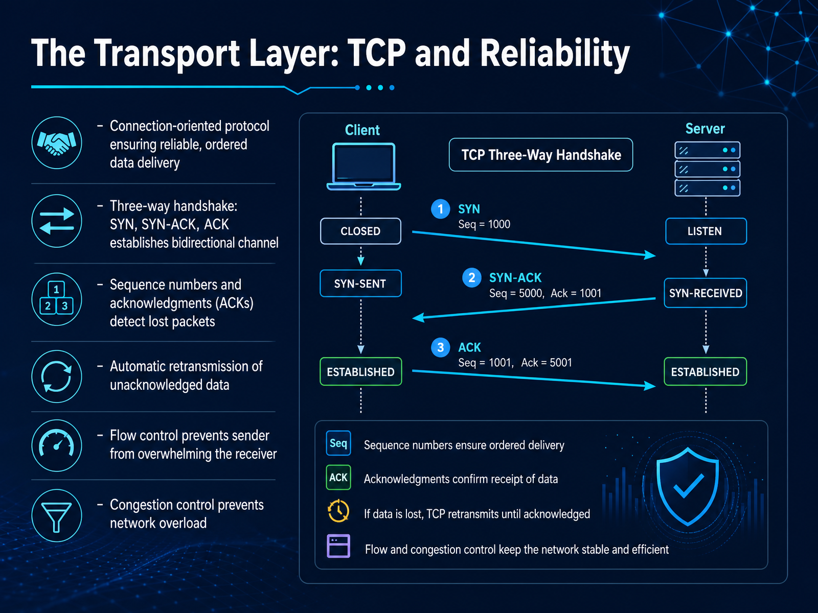 The Transport Layer: TCP and Reliability