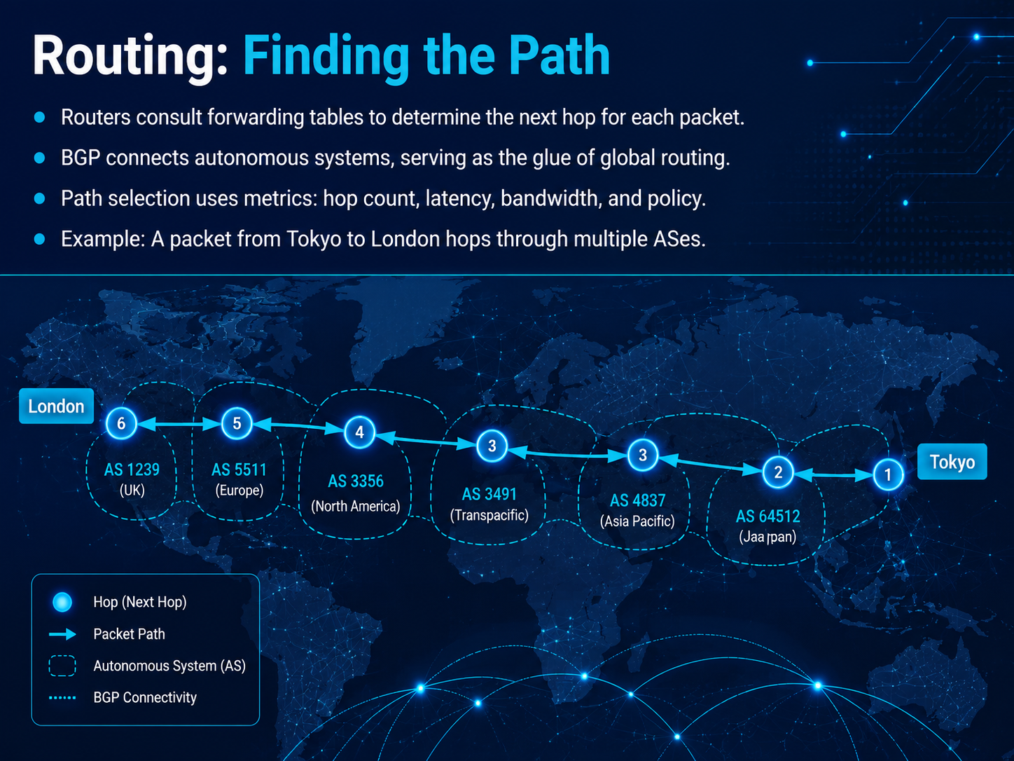 Routing: Finding the Path