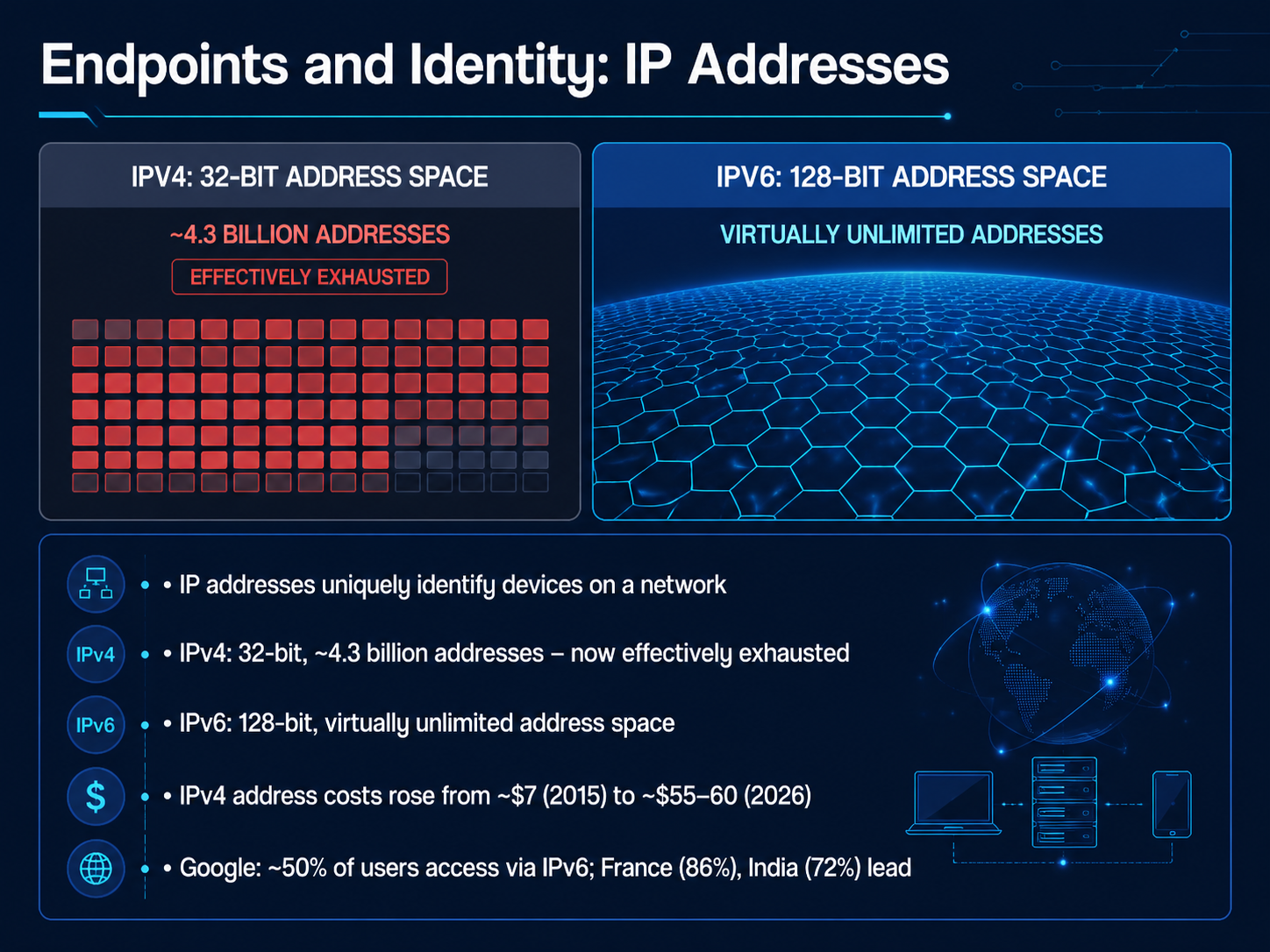 Endpoints and Identity: IP Addresses