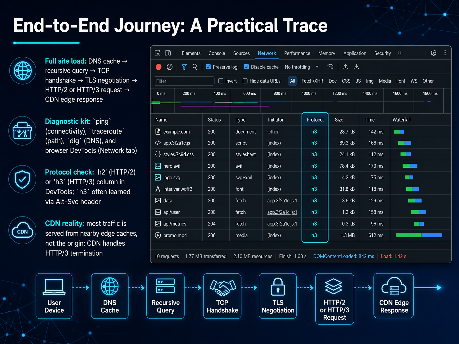 End-to-End Journey: A Practical Trace