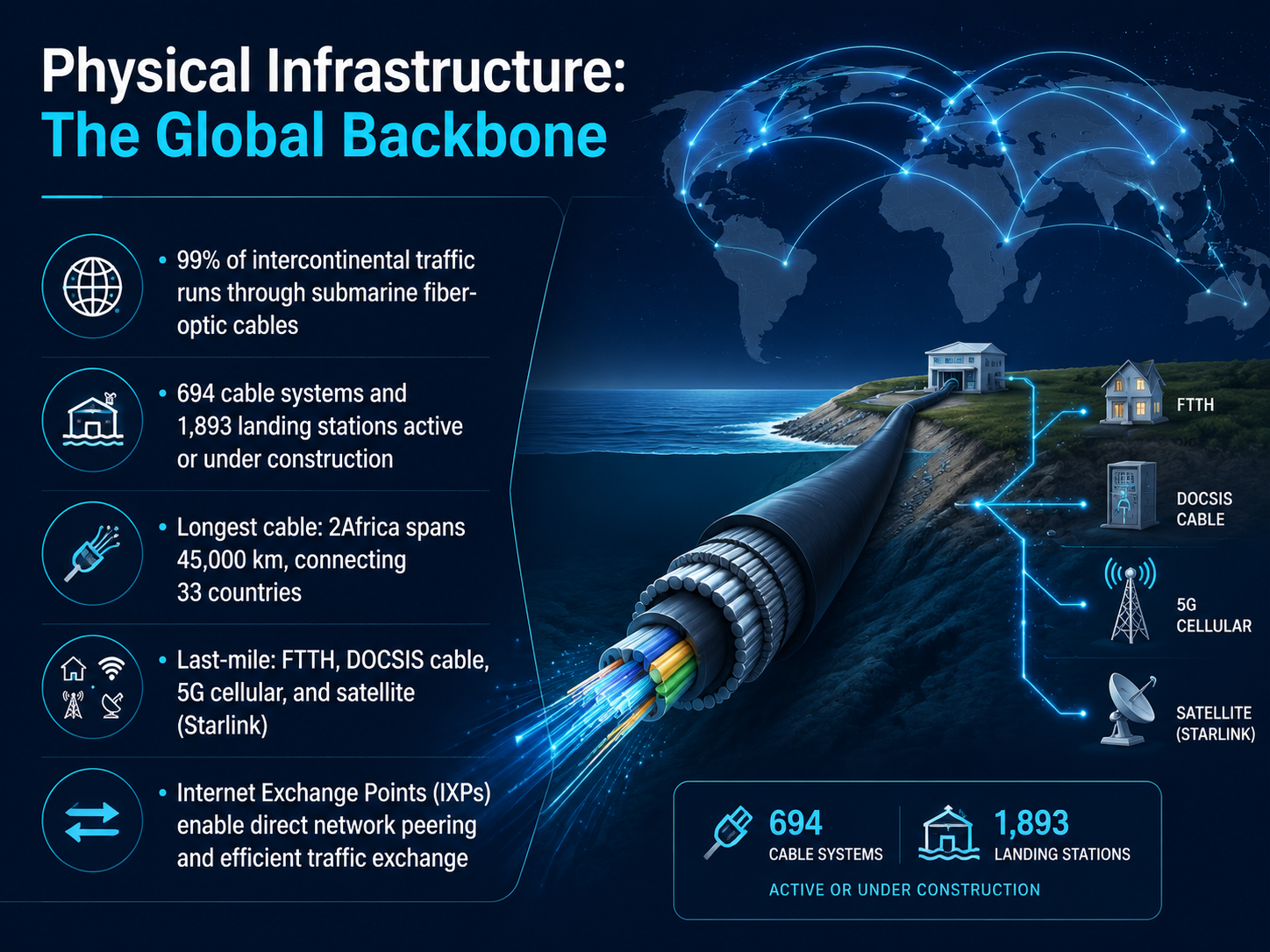 Physical Infrastructure: The Global Backbone