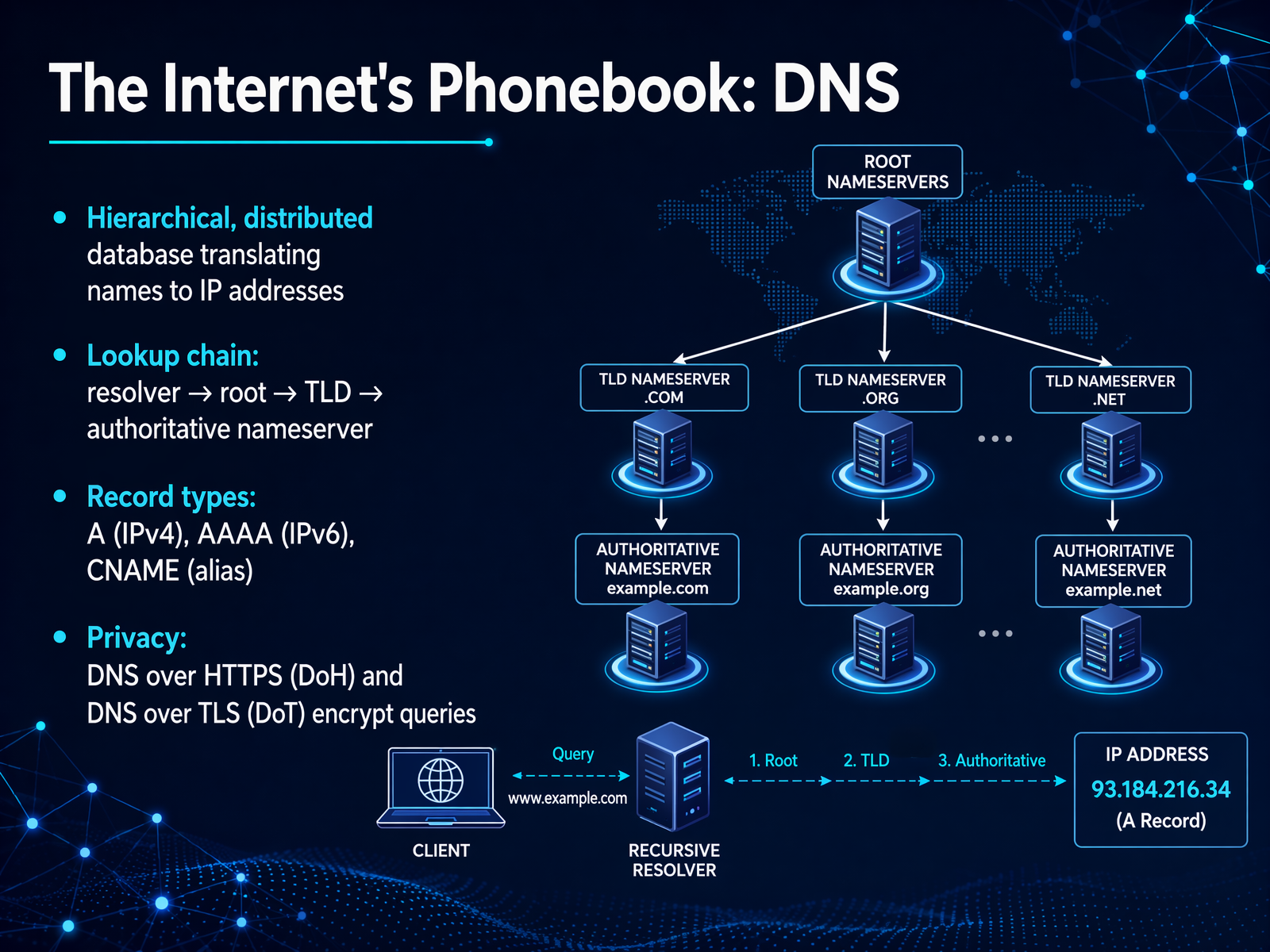 The Internet's Phonebook: DNS