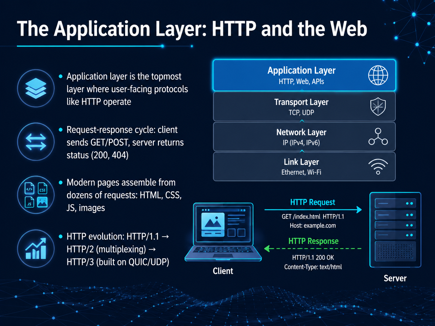 The Application Layer: HTTP and the Web