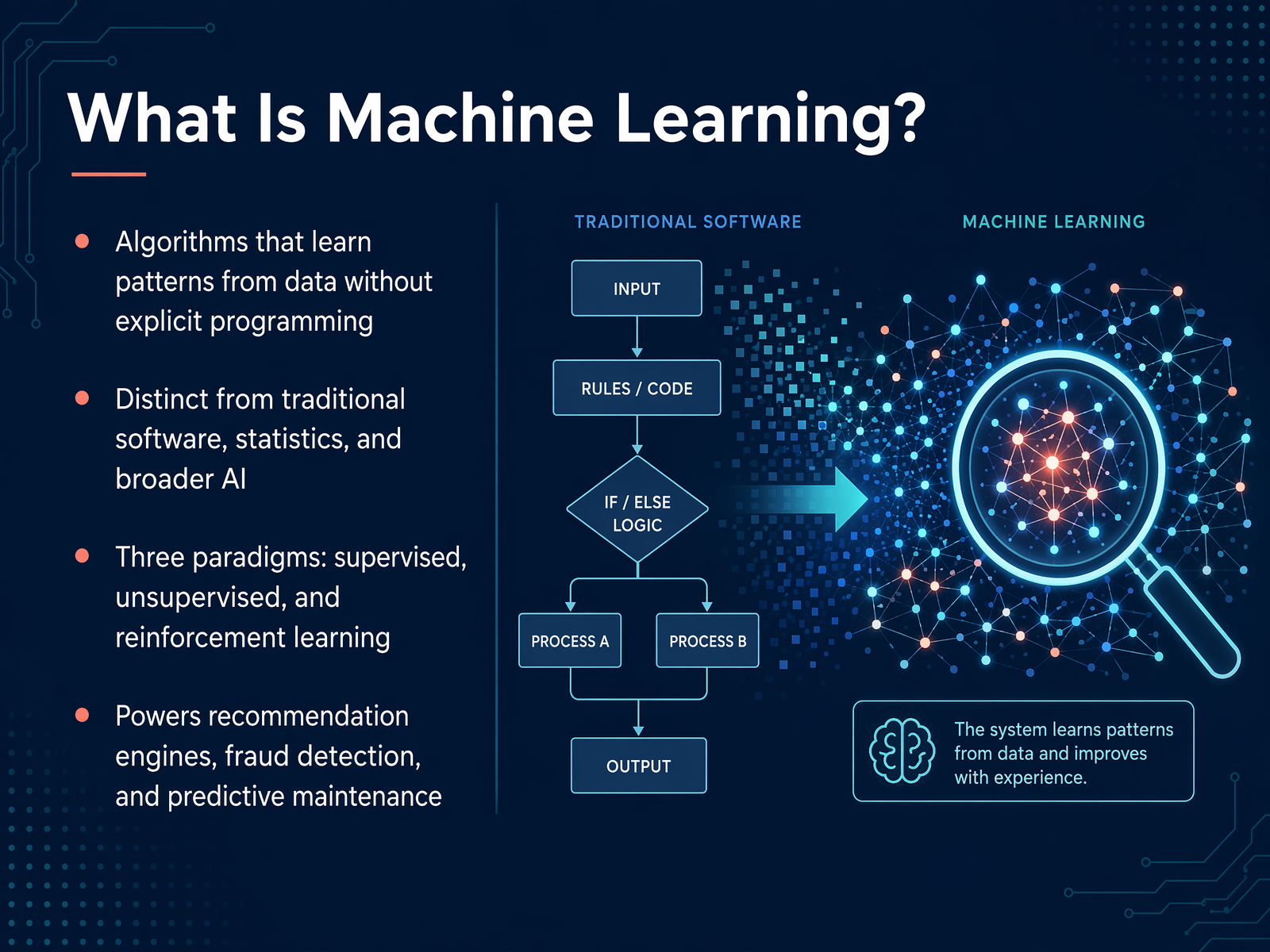What Is Machine Learning?