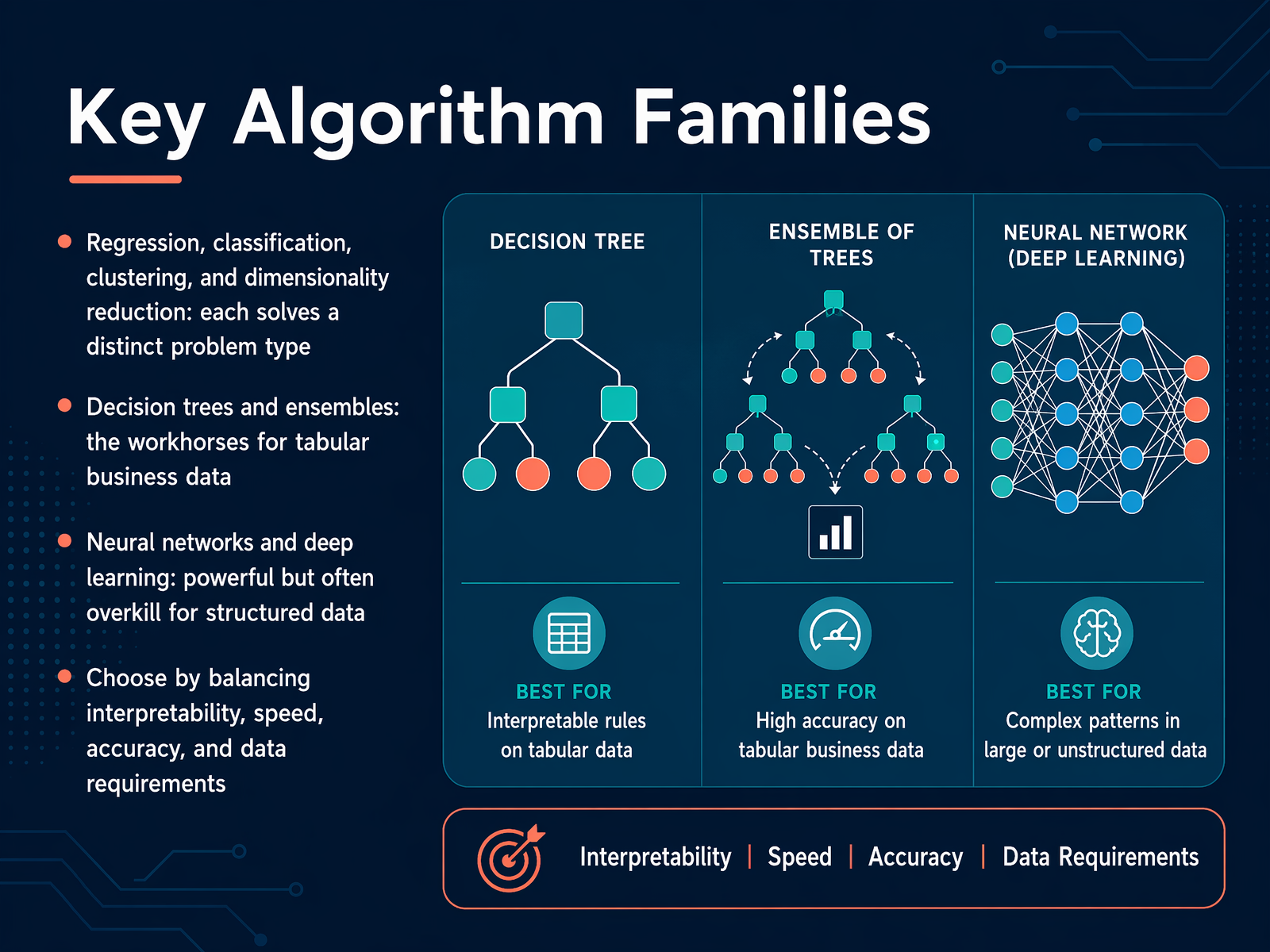 Key Algorithm Families