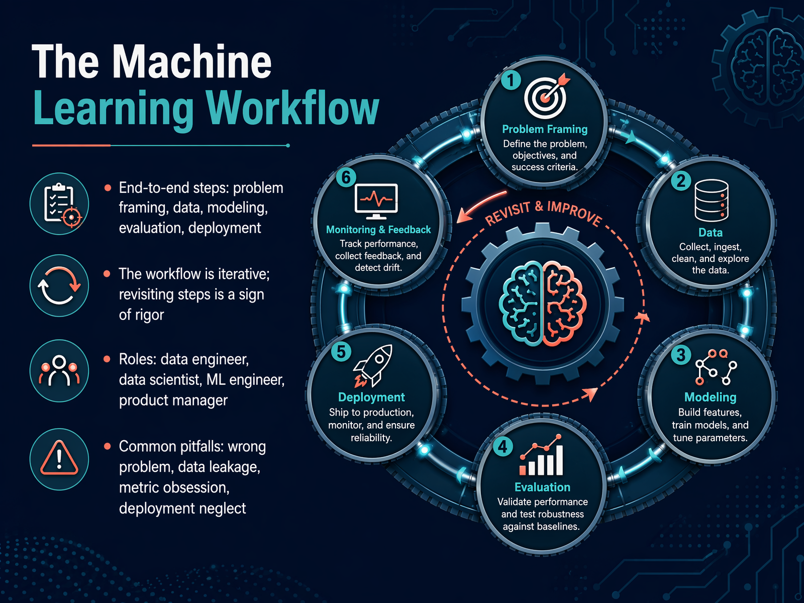 The Machine Learning Workflow