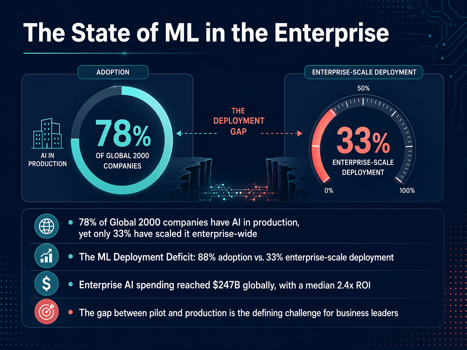 The State of ML in the Enterprise