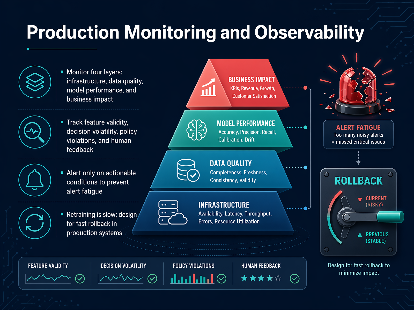 Production Monitoring and Observability
