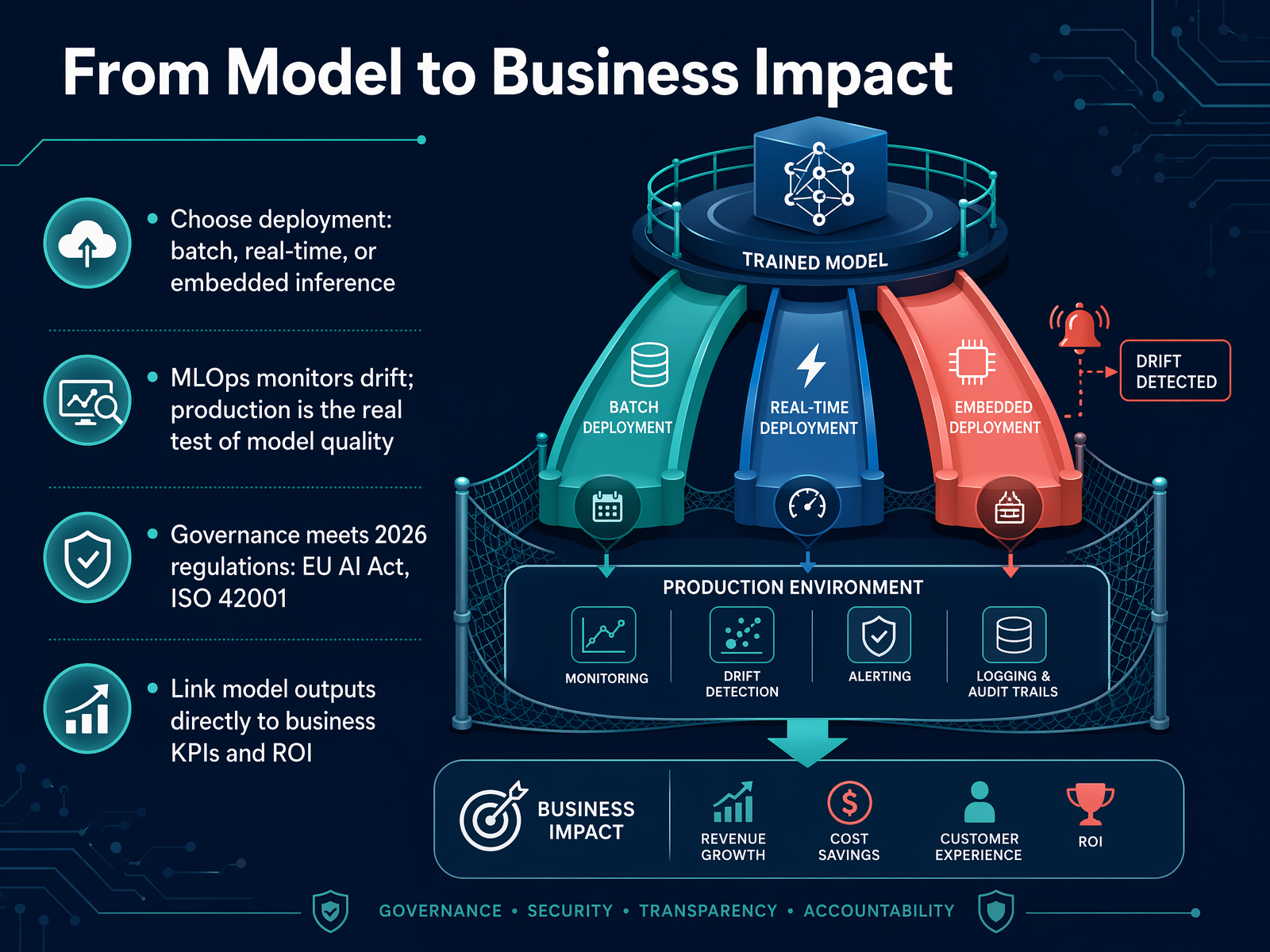 From Model to Business Impact