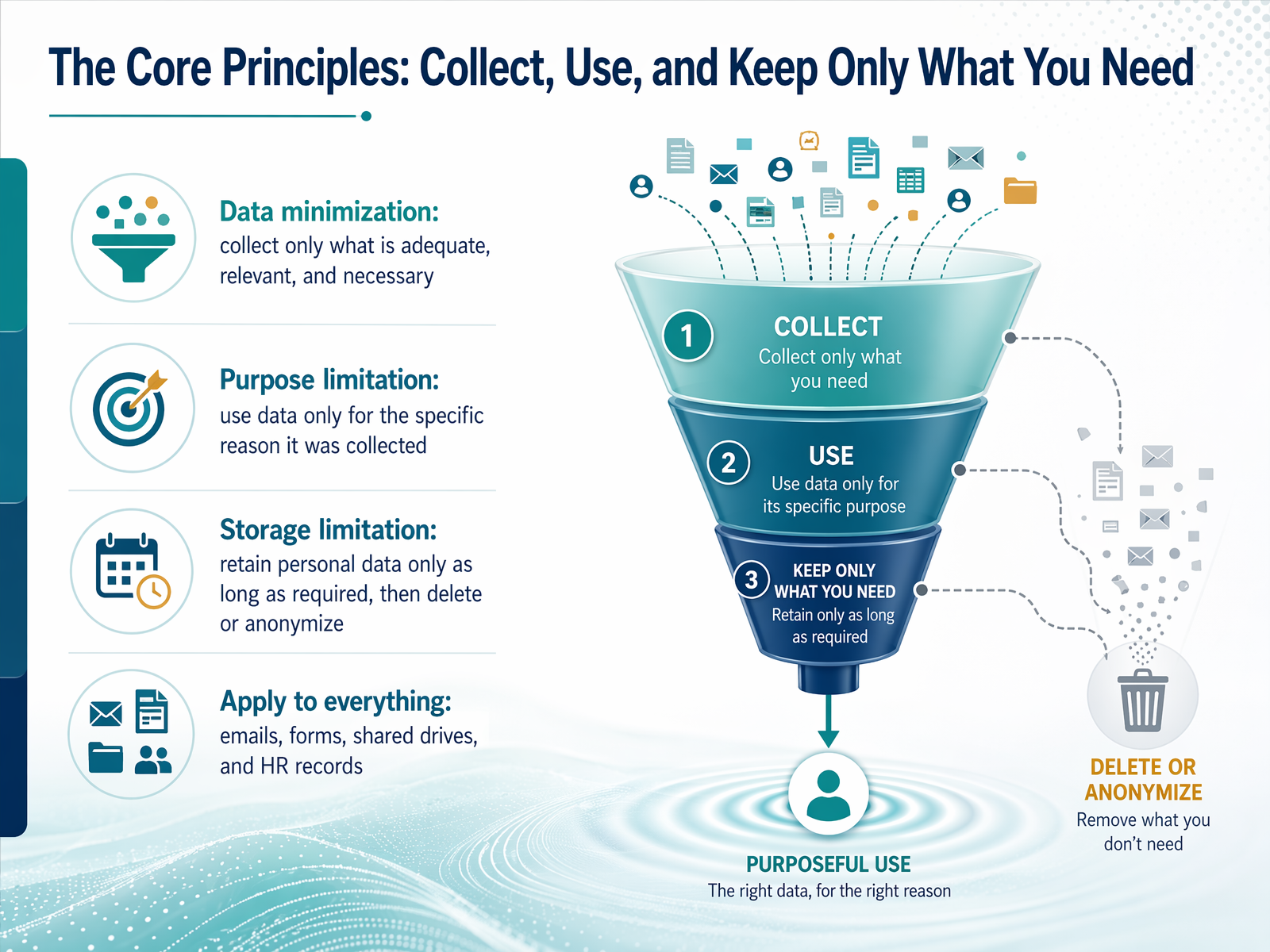 The Core Principles: Collect, Use, and Keep Only What You Need