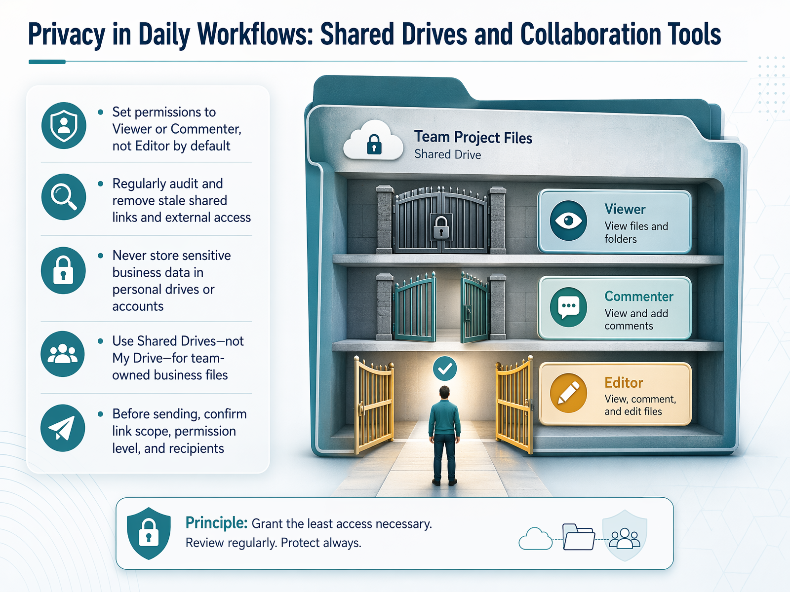 Privacy in Daily Workflows: Shared Drives and Collaboration Tools