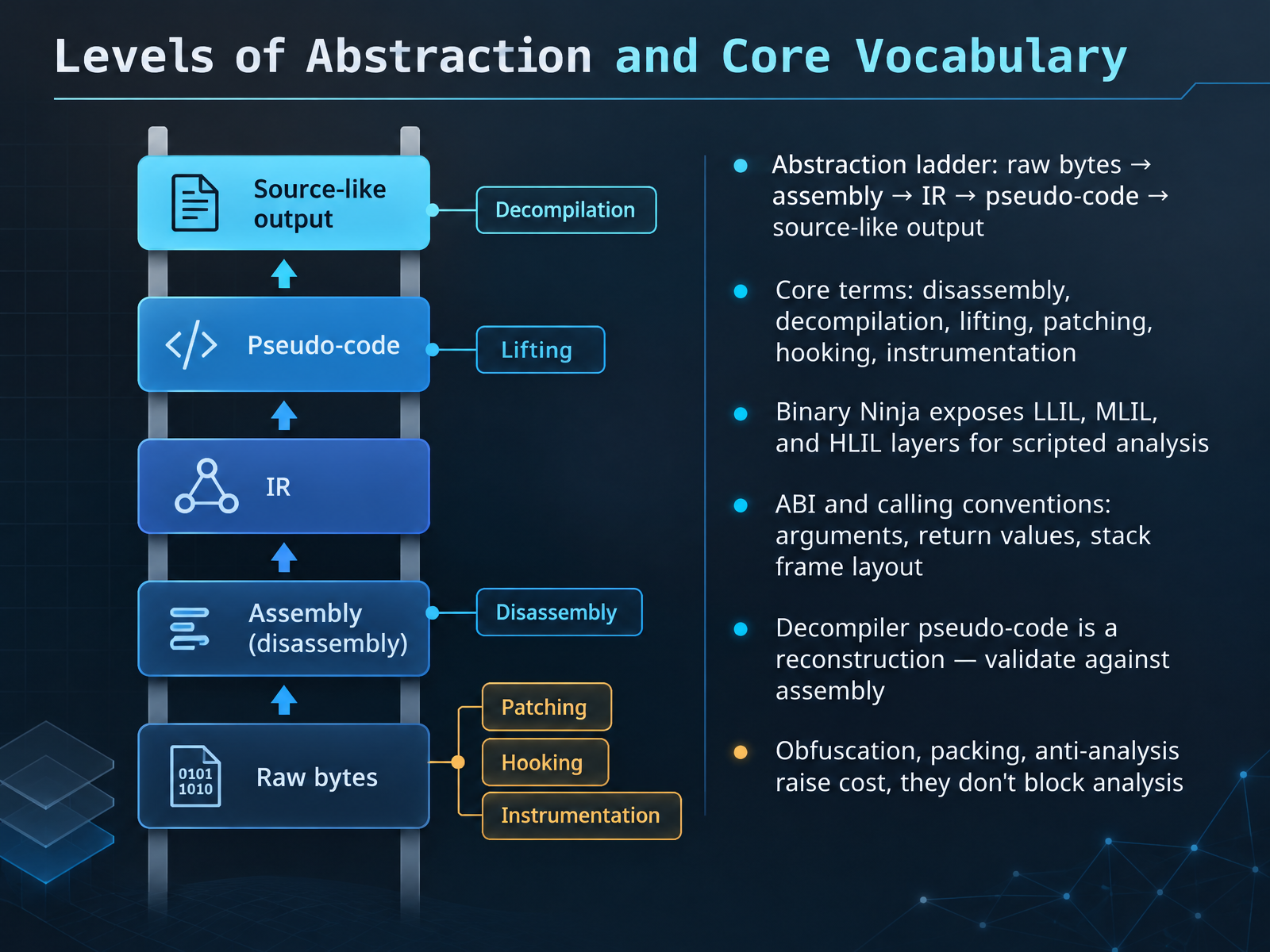 Levels of Abstraction and Core Vocabulary
