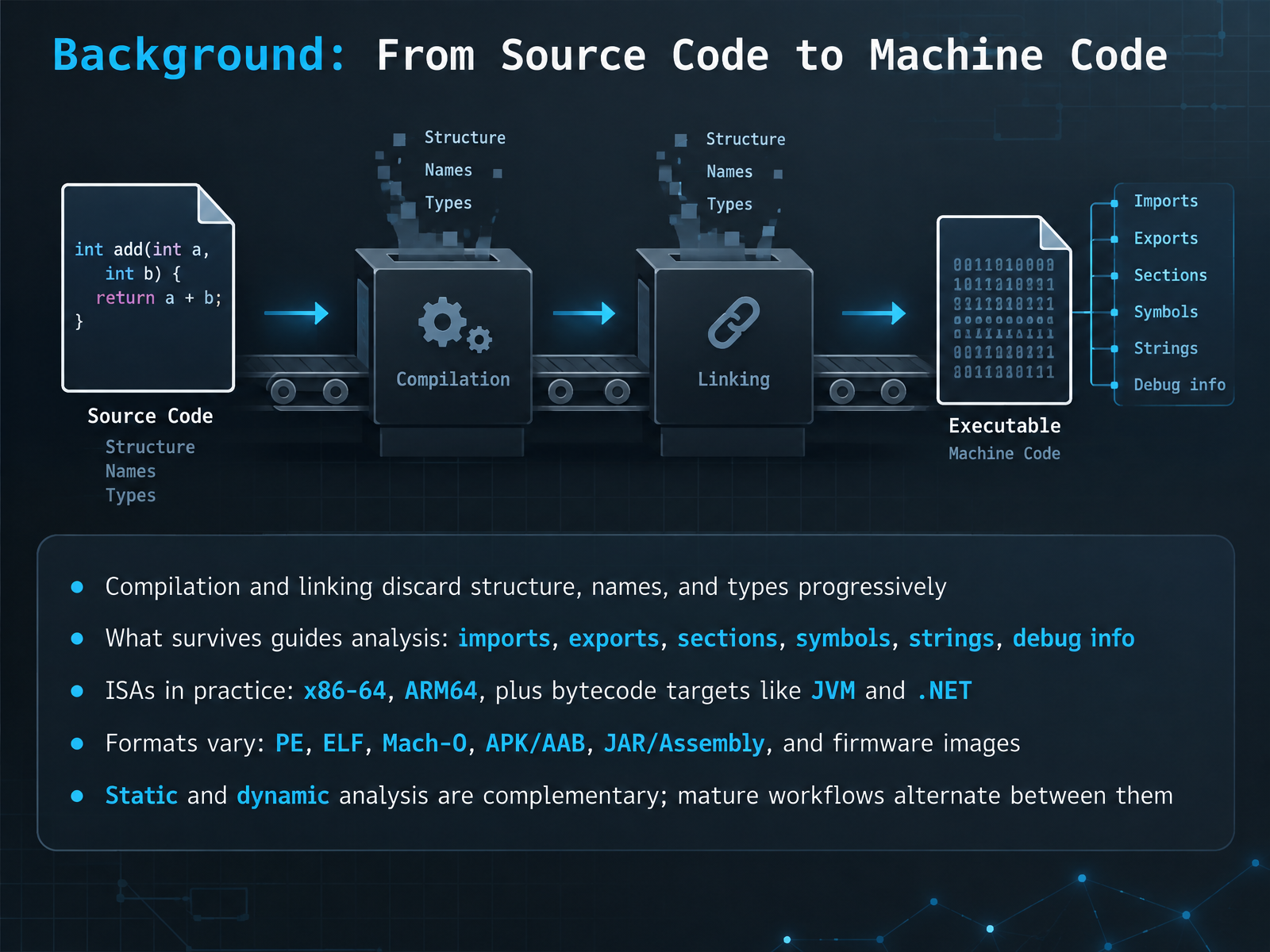 Background: From Source Code to Machine Code