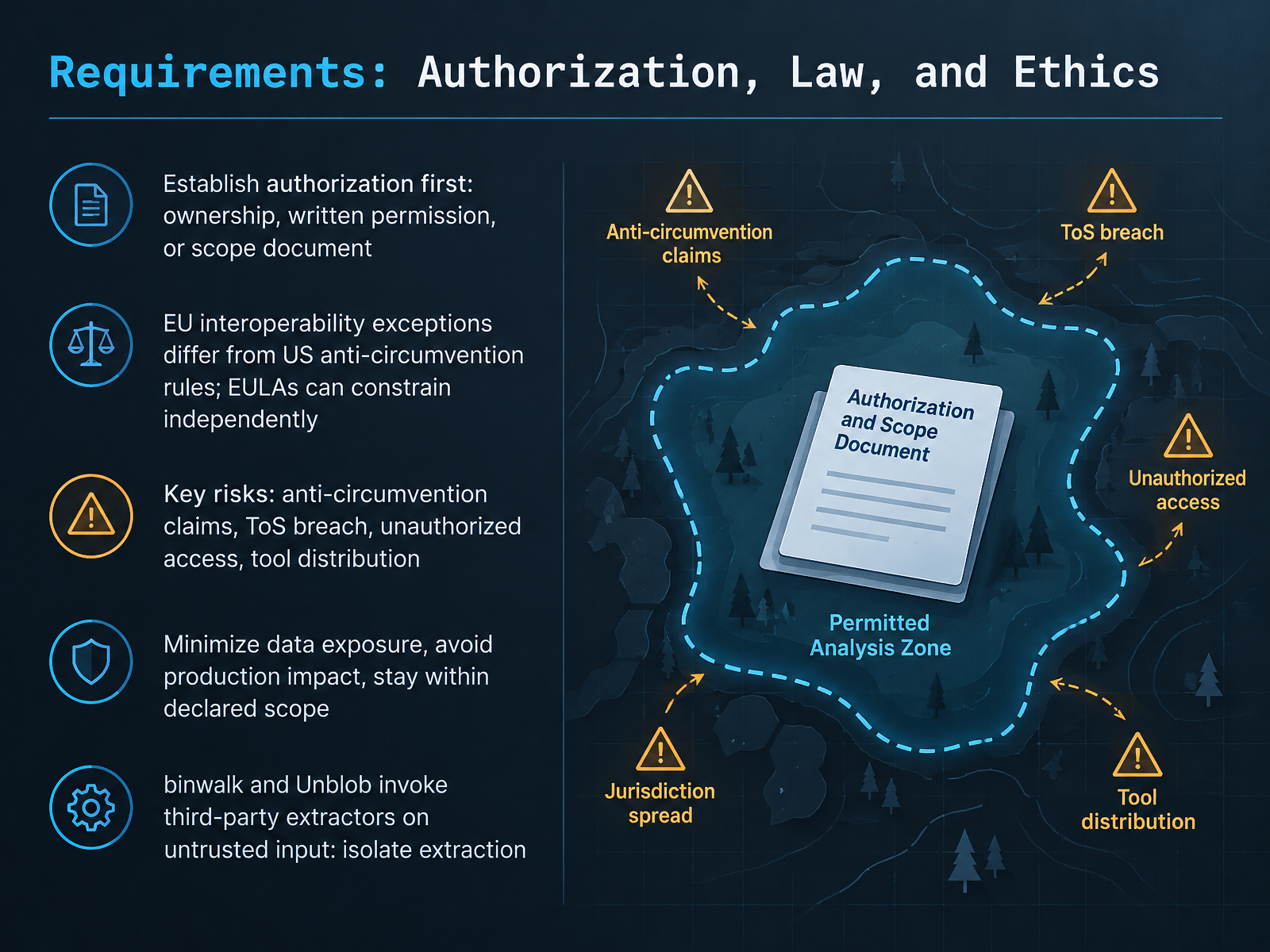 Requirements: Authorization, Law, and Ethics