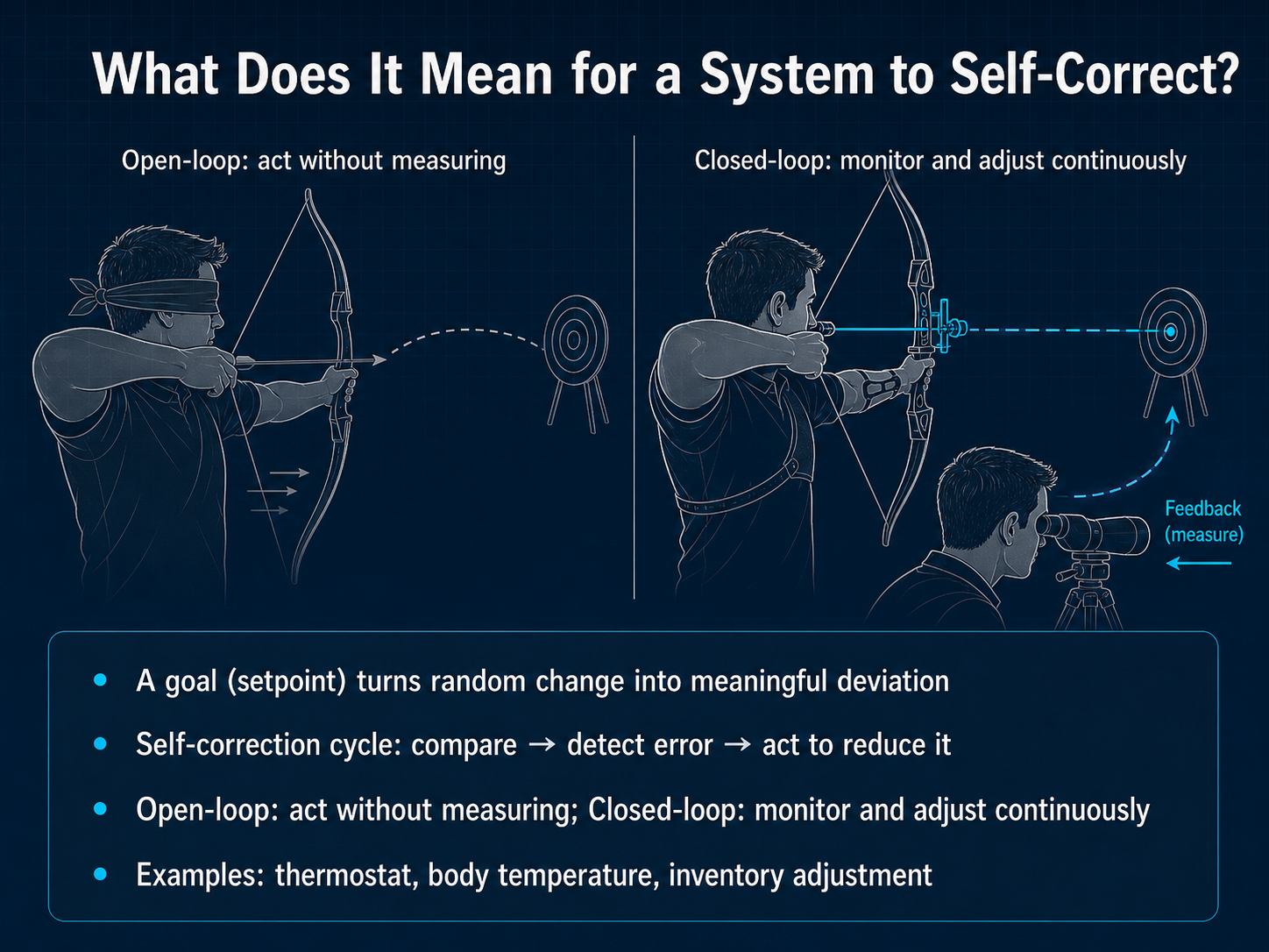 What Does It Mean for a System to Self-Correct?