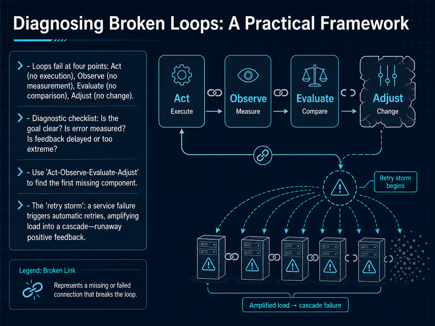 Diagnosing Broken Loops: A Practical Framework