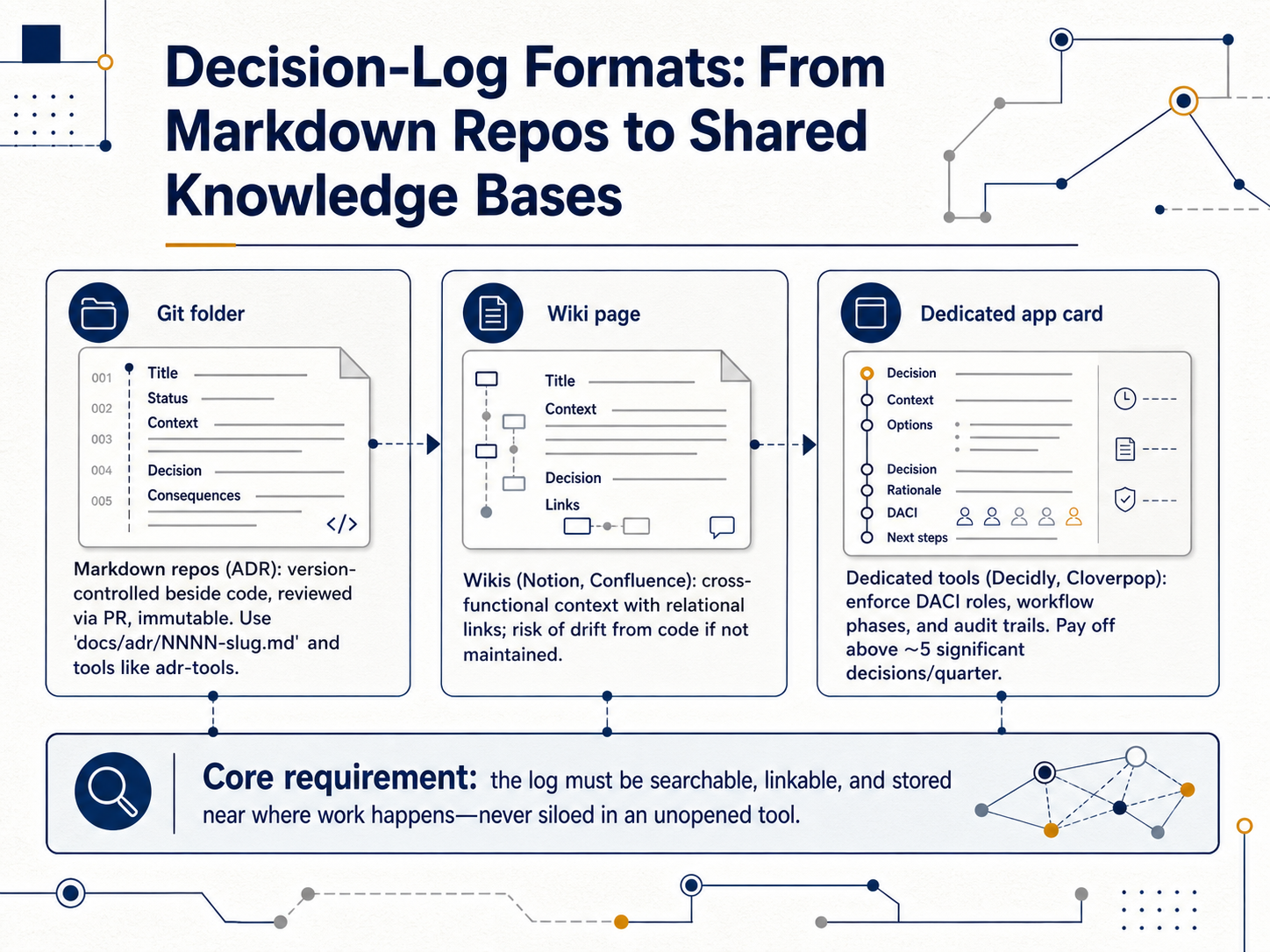 Decision-Log Formats: From Markdown Repos to Shared Knowledge Bases