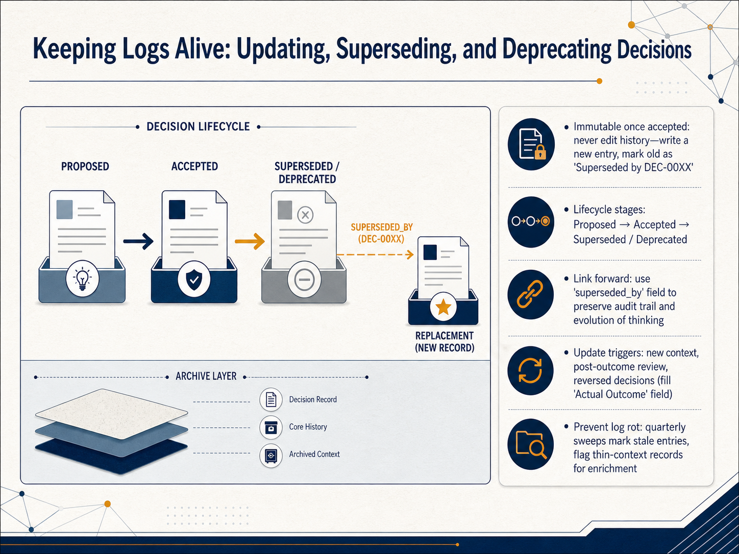 Keeping Logs Alive: Updating, Superseding, and Deprecating Decisions