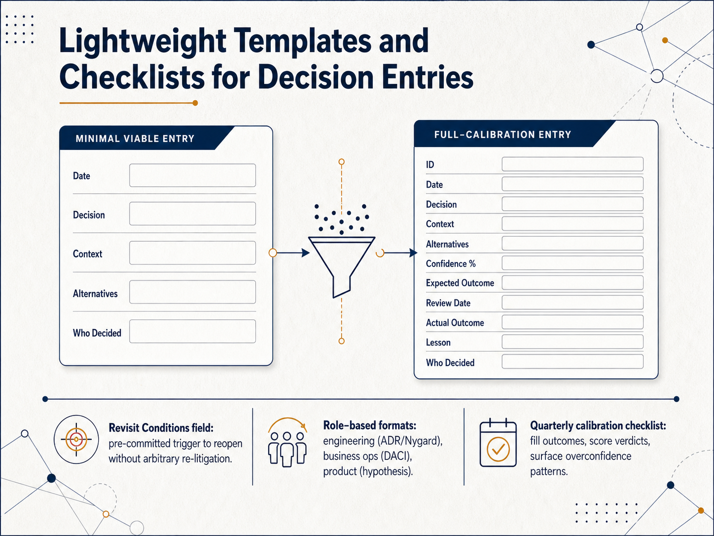 Lightweight Templates and Checklists for Decision Entries