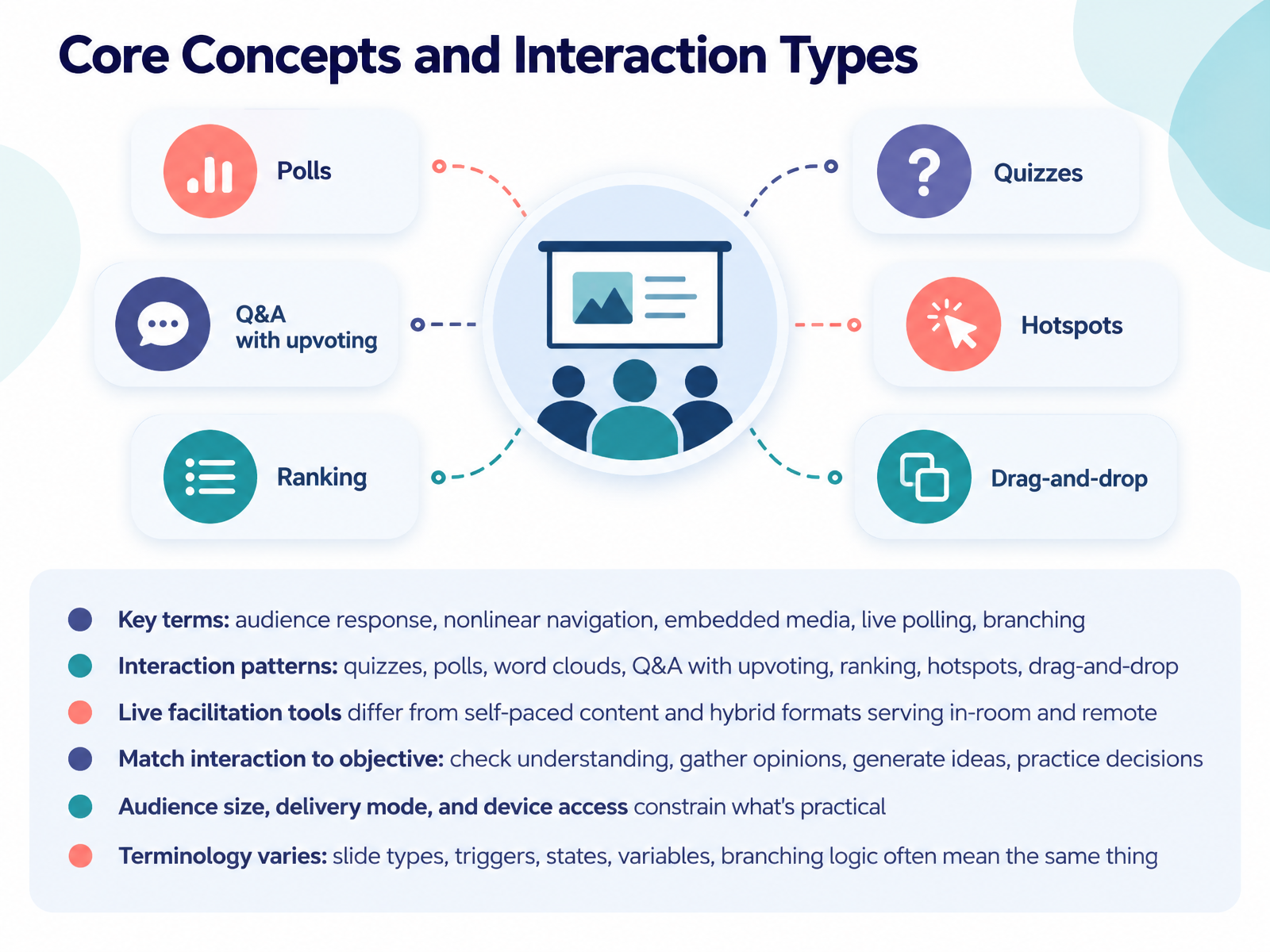 Core Concepts and Interaction Types