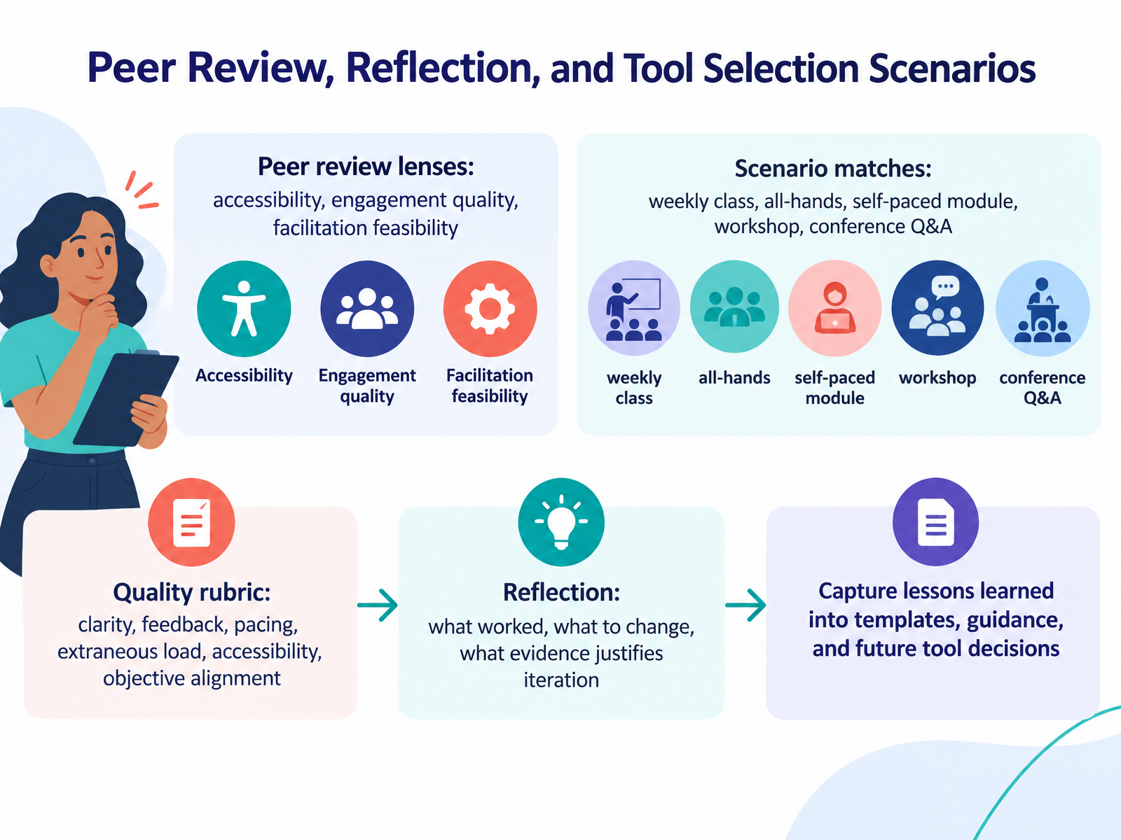 Peer Review, Reflection, and Tool Selection Scenarios