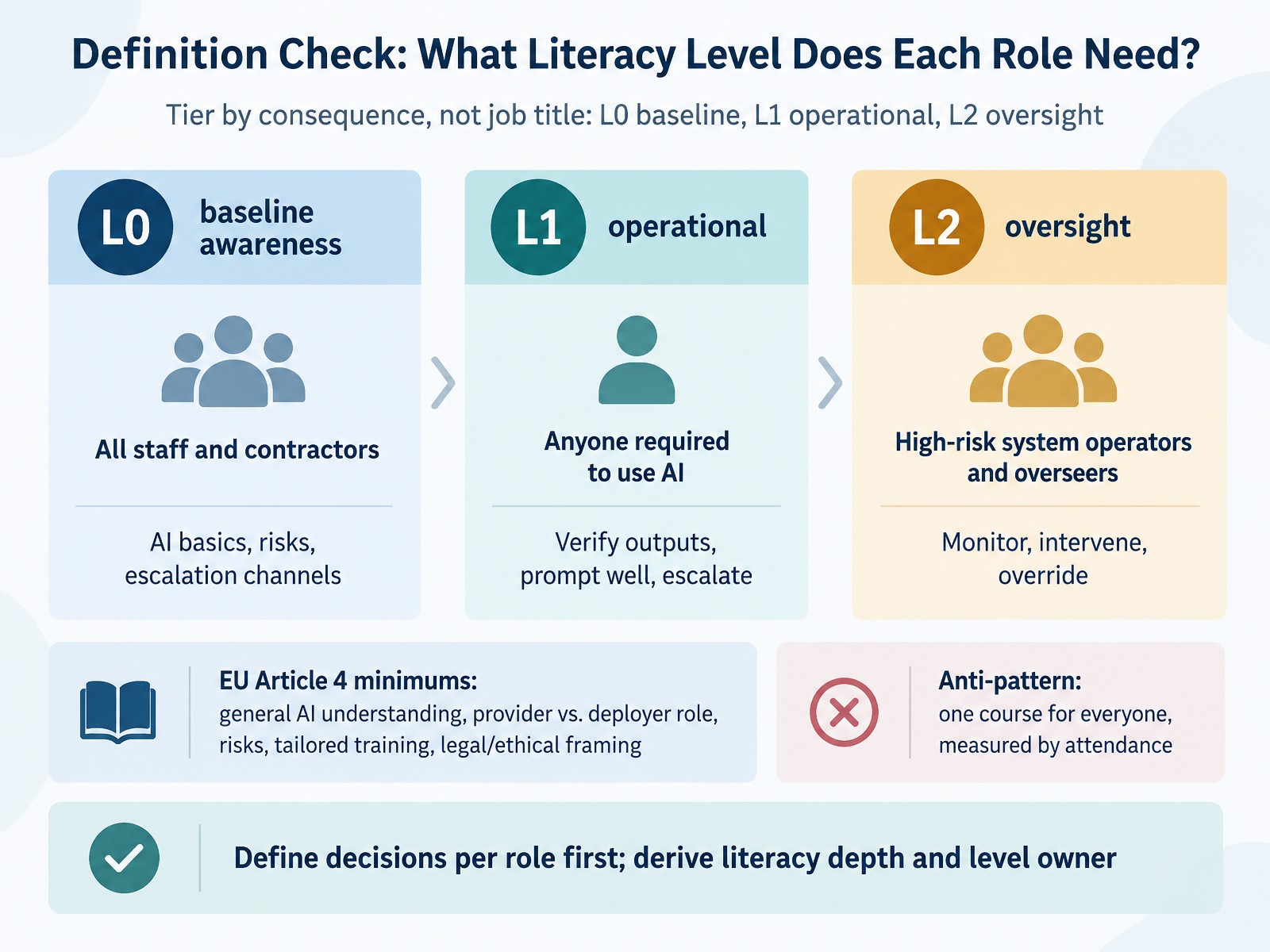 Definition Check: What Literacy Level Does Each Role Need?