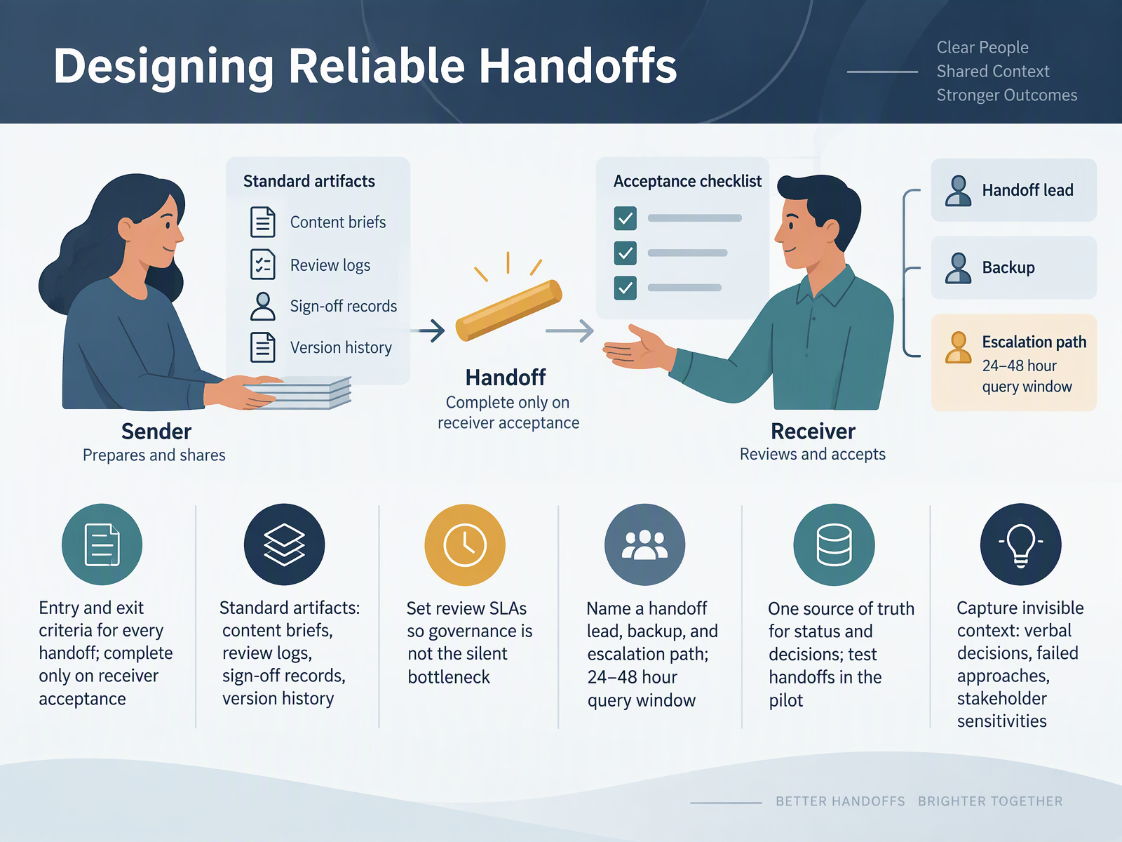 Designing Reliable Handoffs