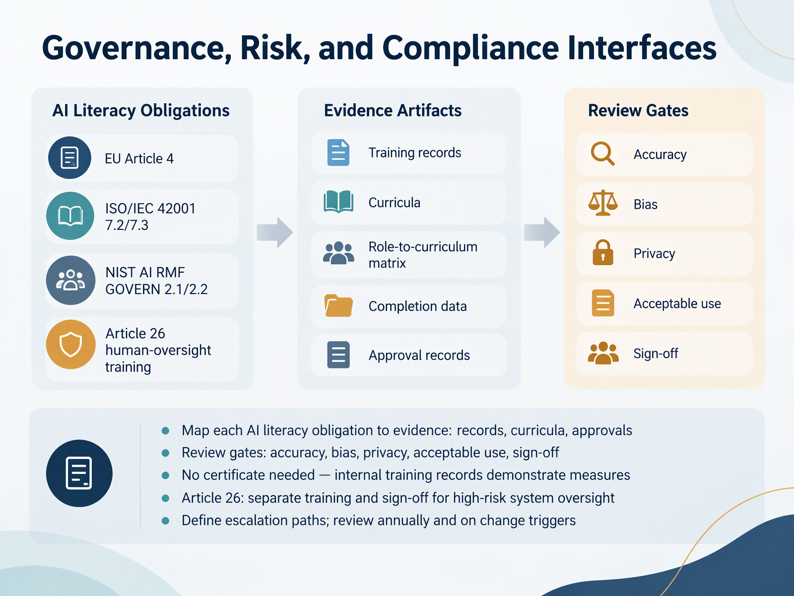 Governance, Risk, and Compliance Interfaces
