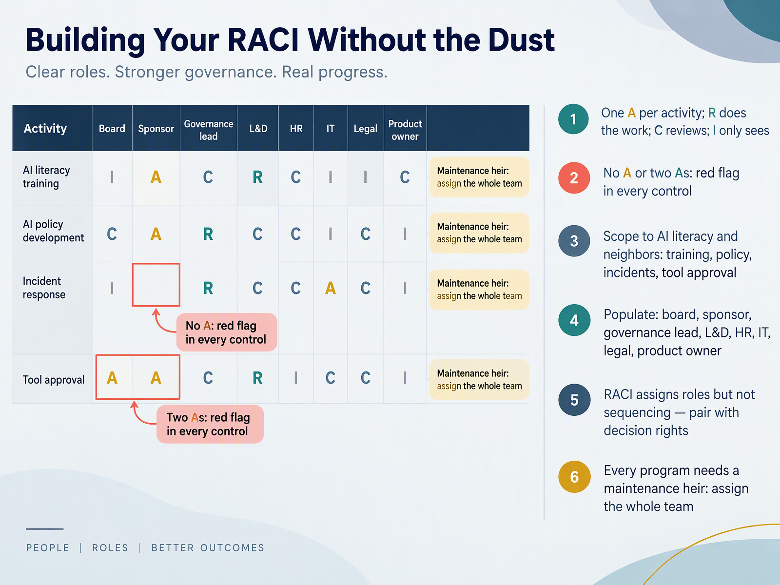 Building Your RACI Without the Dust