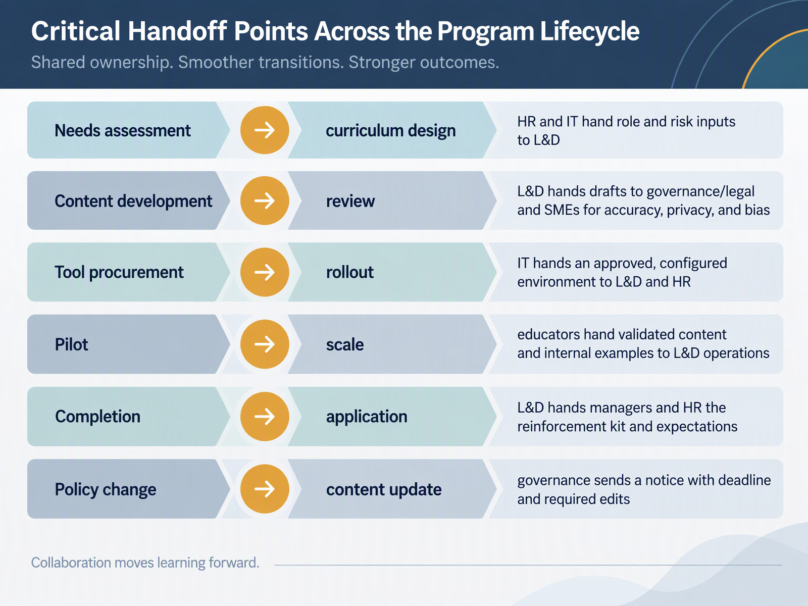 Critical Handoff Points Across the Program Lifecycle
