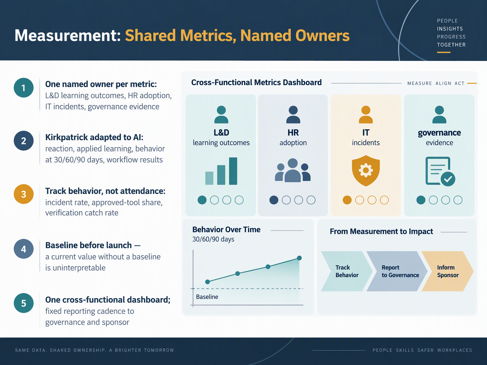 Measurement: Shared Metrics, Named Owners