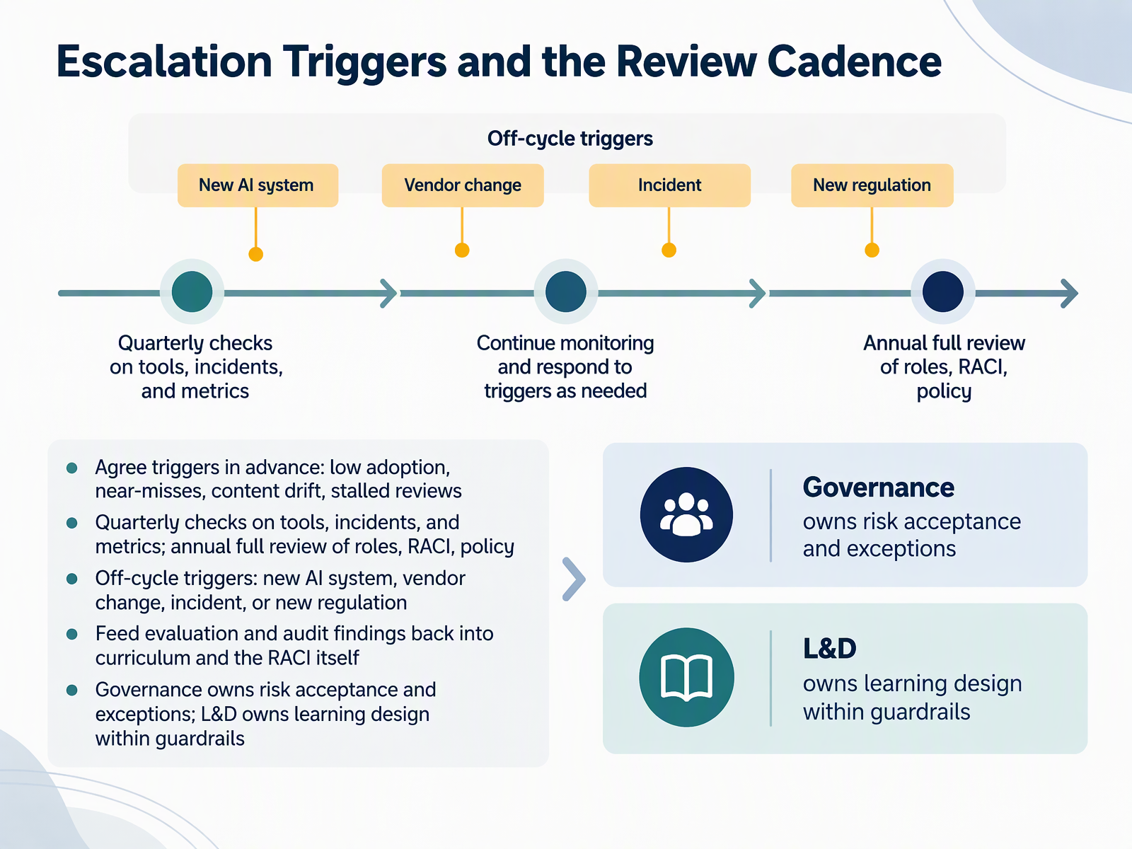 Escalation Triggers and the Review Cadence
