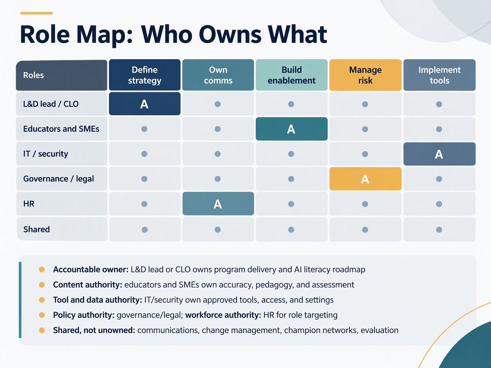 Role Map: Who Owns What