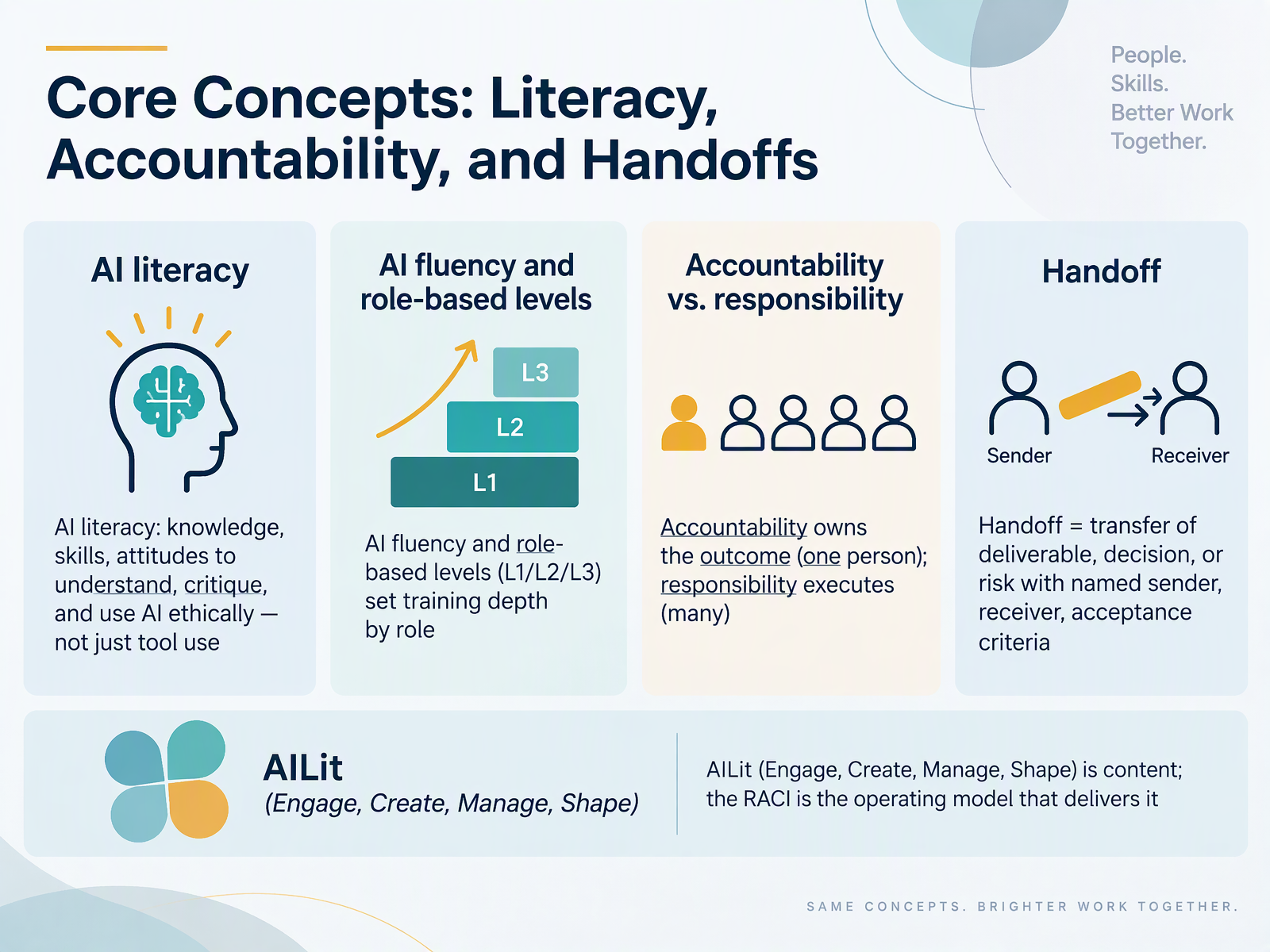Core Concepts: Literacy, Accountability, and Handoffs