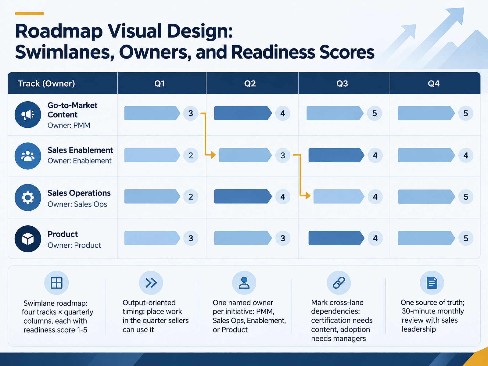 Roadmap Visual Design: Swimlanes, Owners, and Readiness Scores