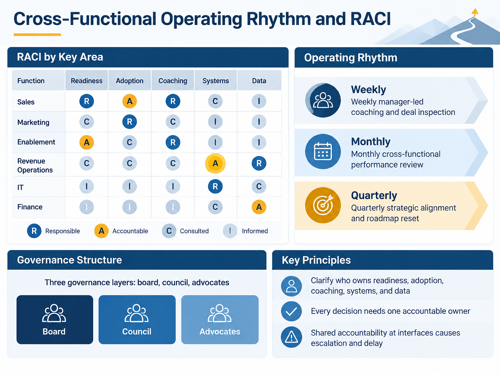 Cross-Functional Operating Rhythm and RACI