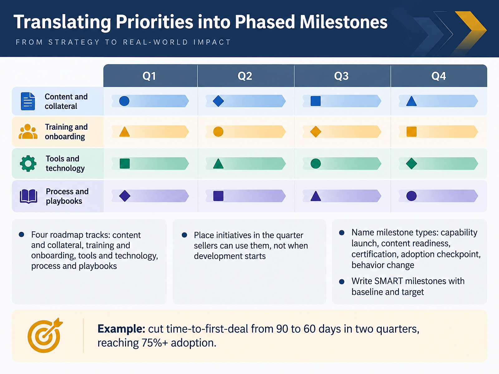Translating Priorities into Phased Milestones