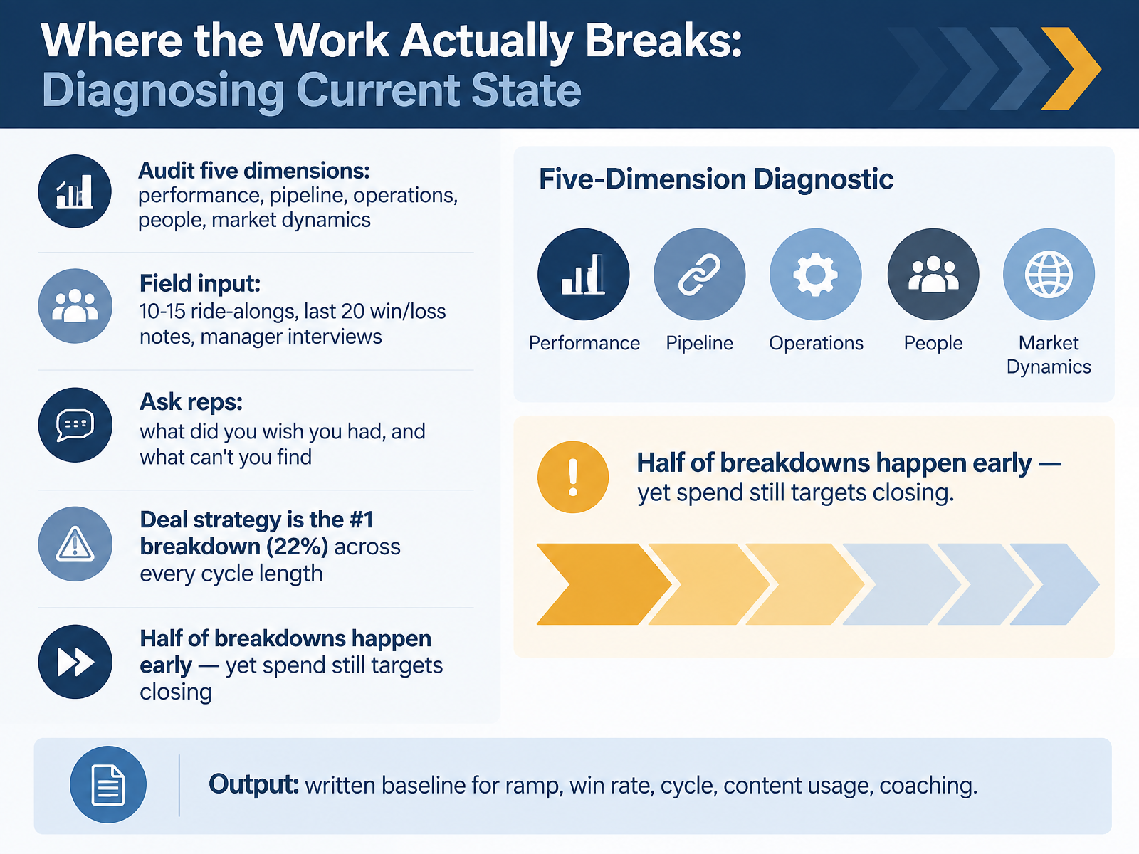 Where the Work Actually Breaks: Diagnosing Current State