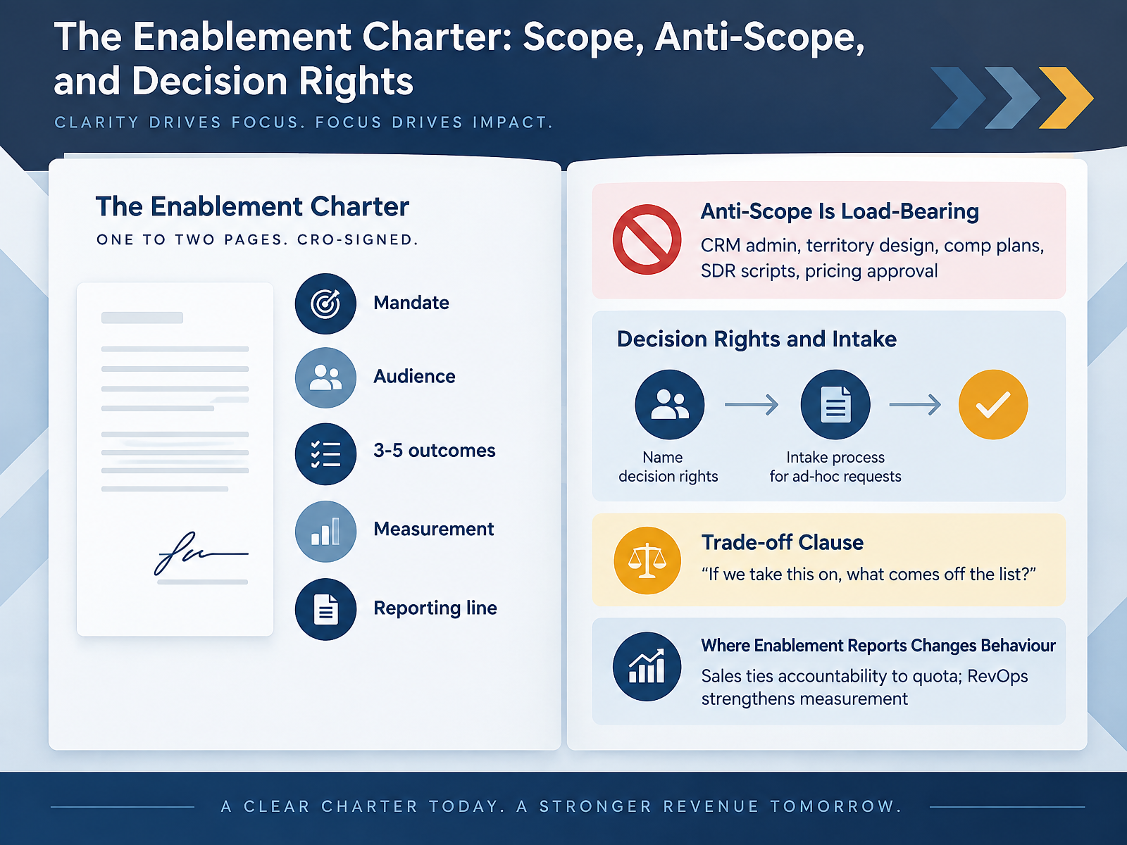 The Enablement Charter: Scope, Anti-Scope, and Decision Rights