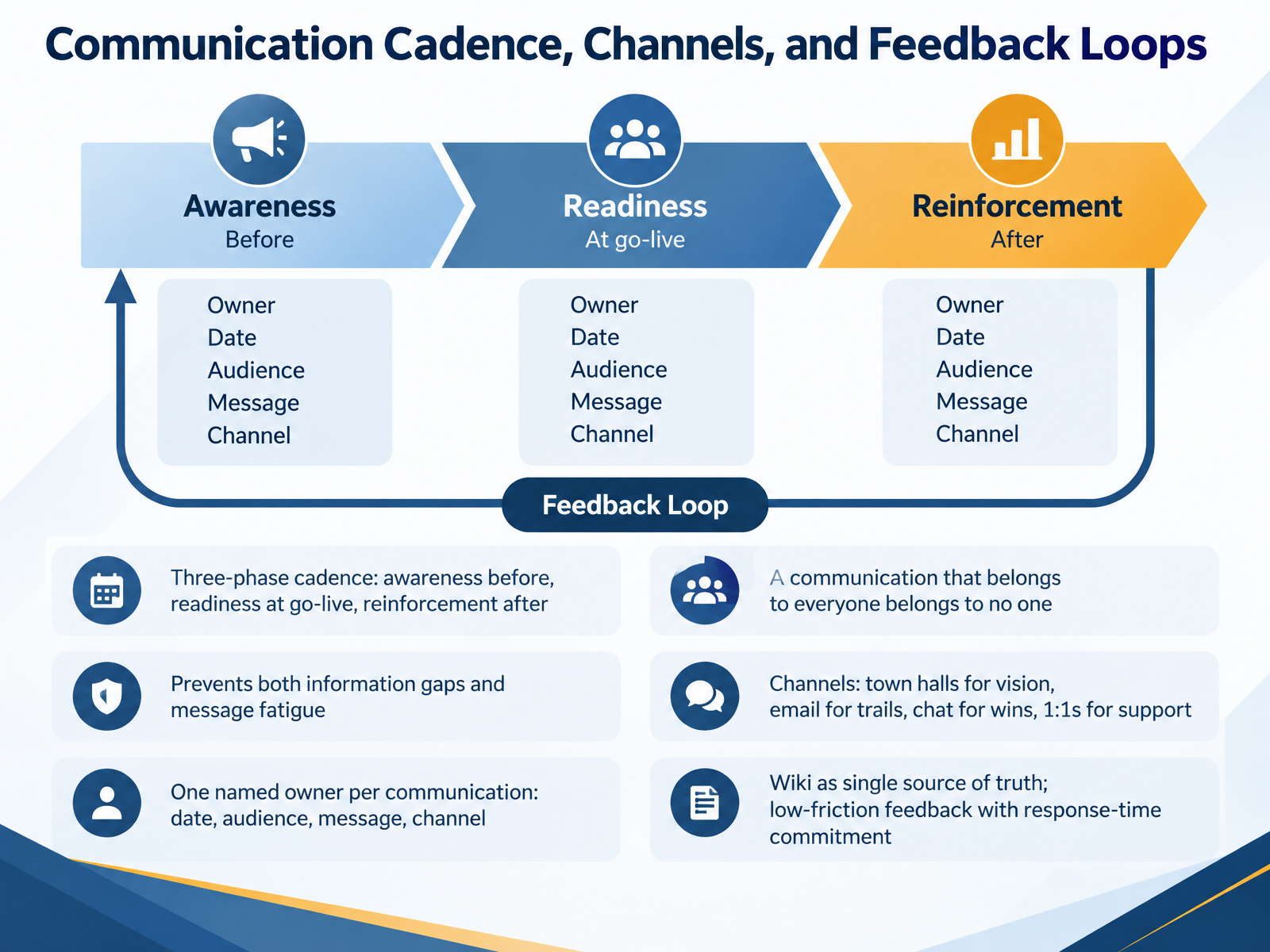 Communication Cadence, Channels, and Feedback Loops
