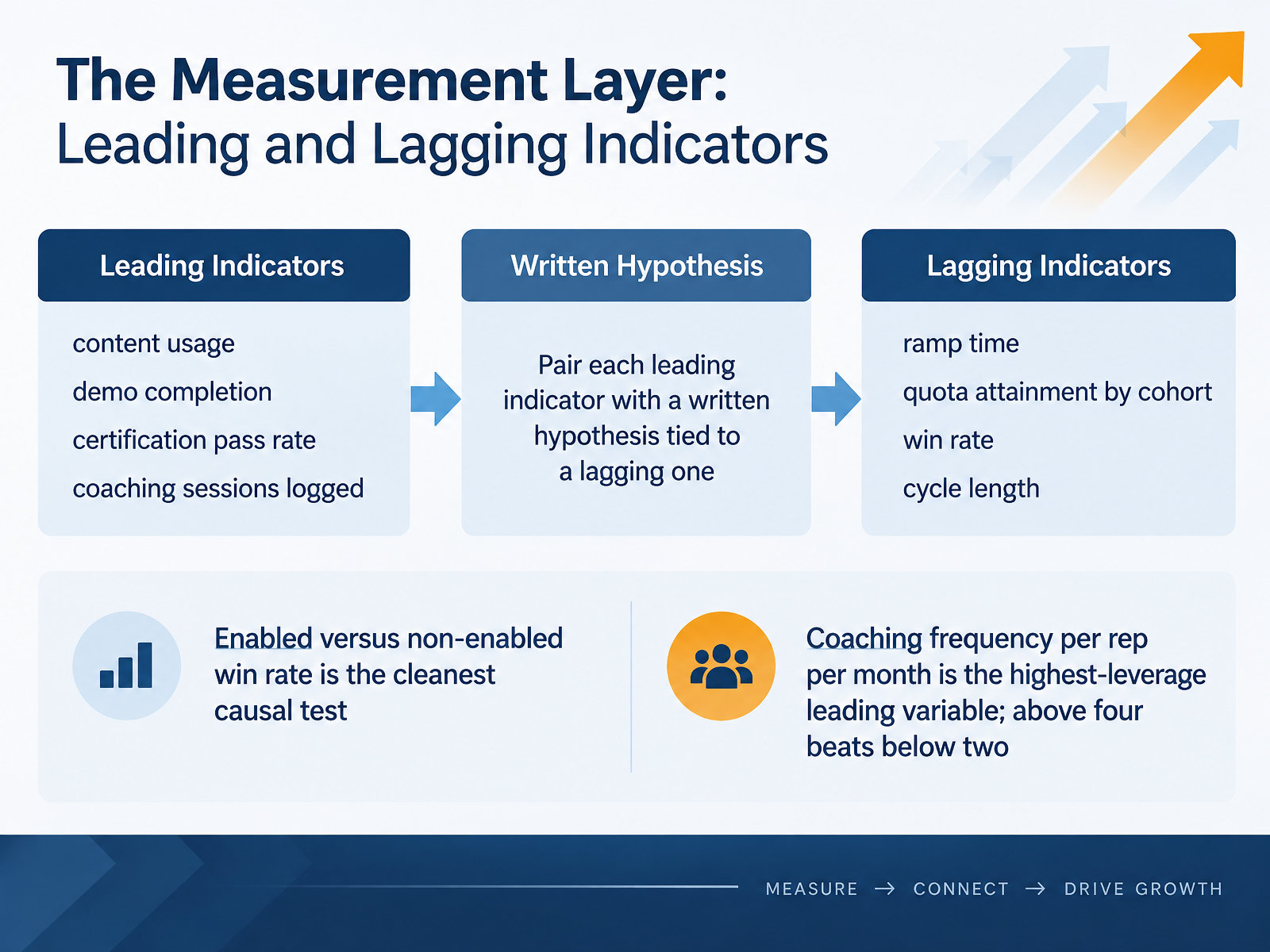 The Measurement Layer: Leading and Lagging Indicators