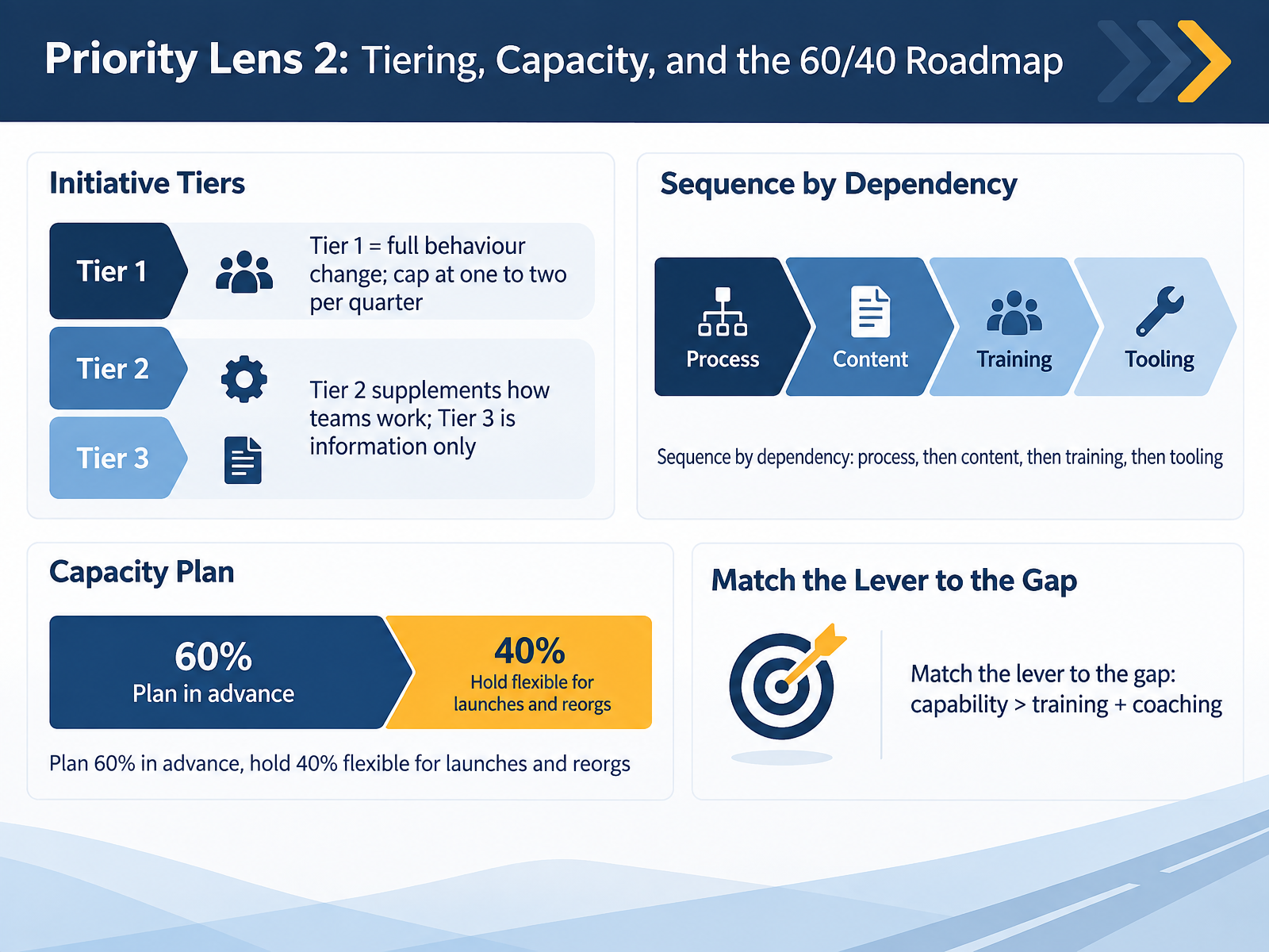 Priority Lens 2: Tiering, Capacity, and the 60/40 Roadmap