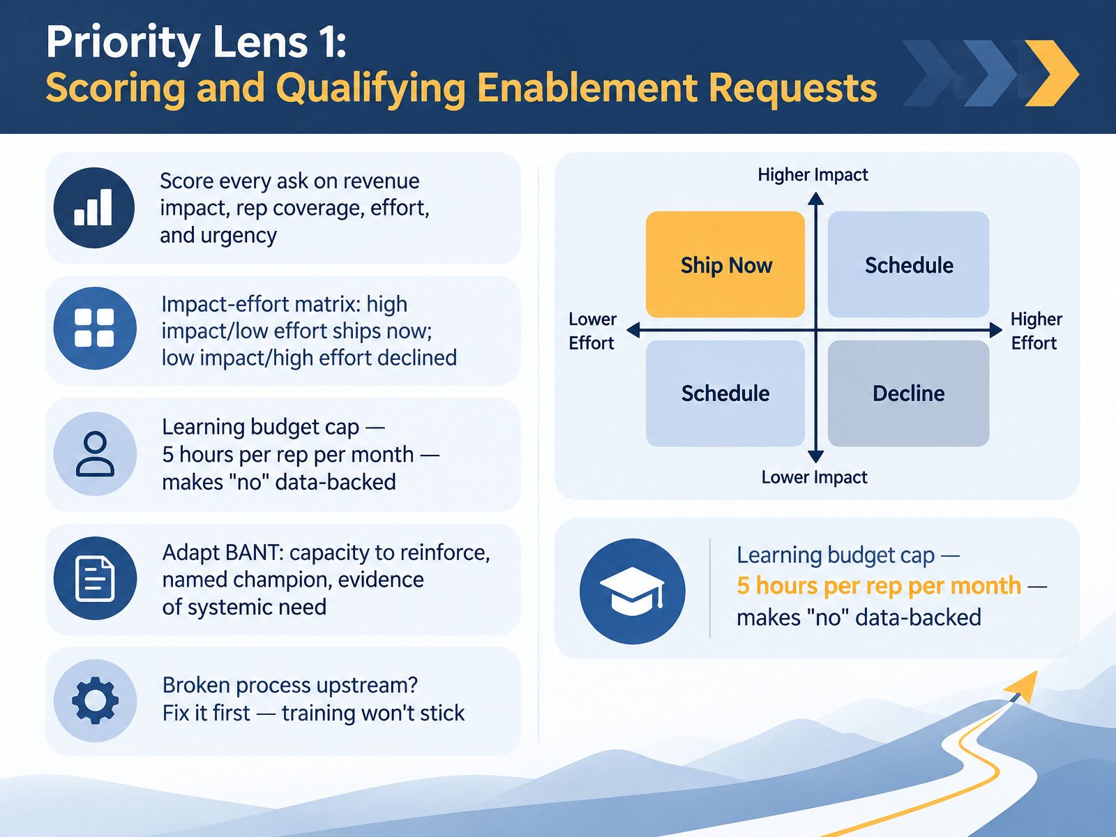 Priority Lens 1: Scoring and Qualifying Enablement Requests