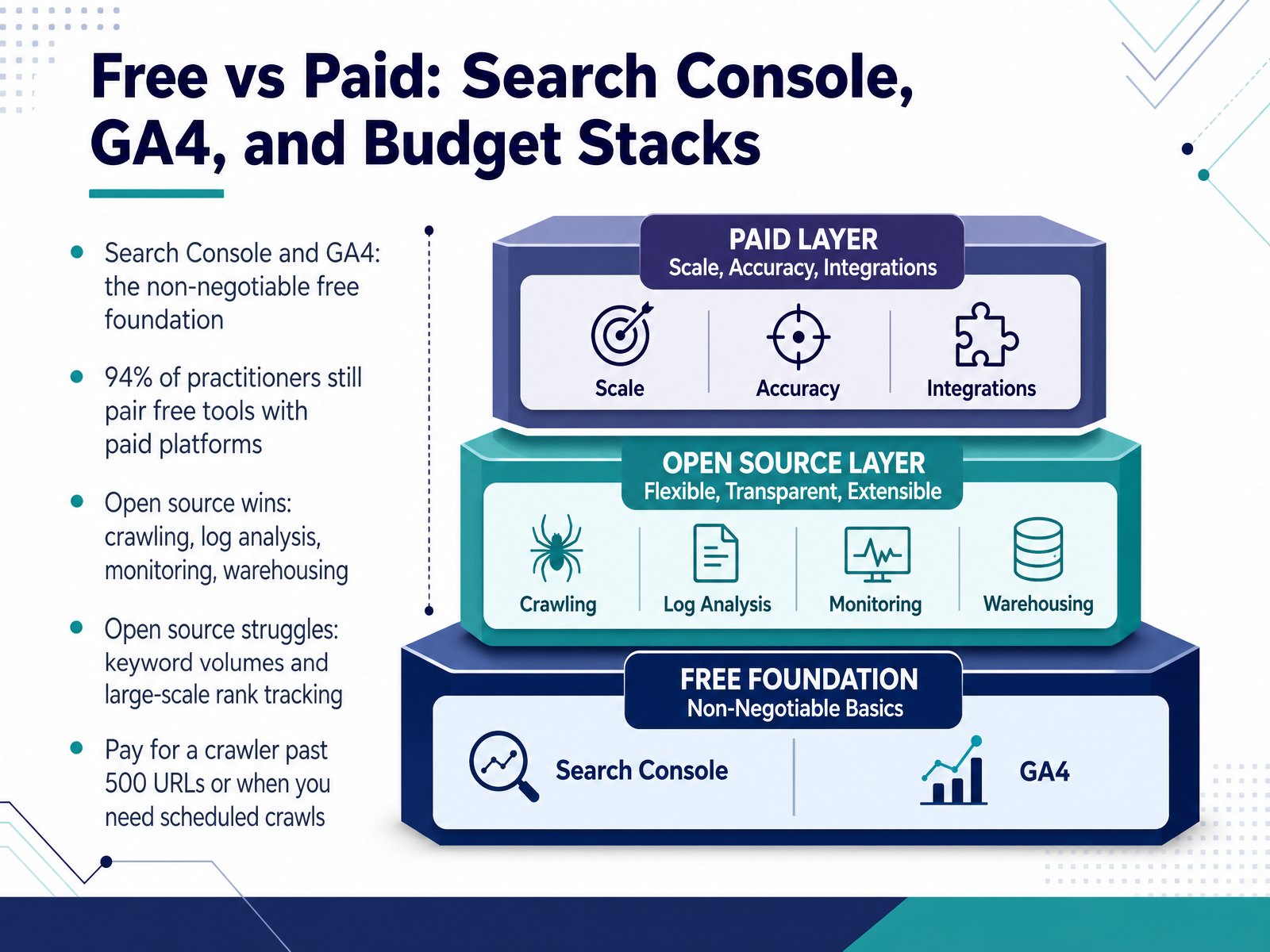 Free vs Paid: Search Console, GA4, and Budget Stacks