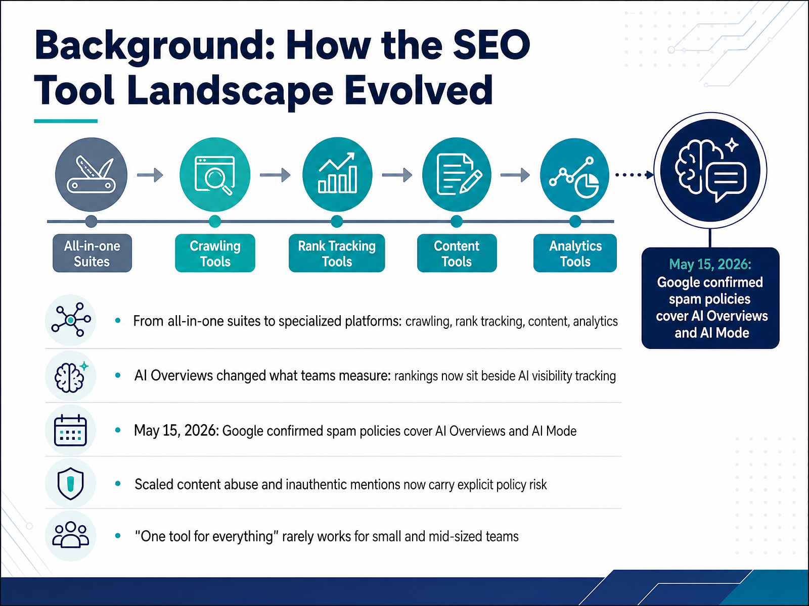 Background: How the SEO Tool Landscape Evolved