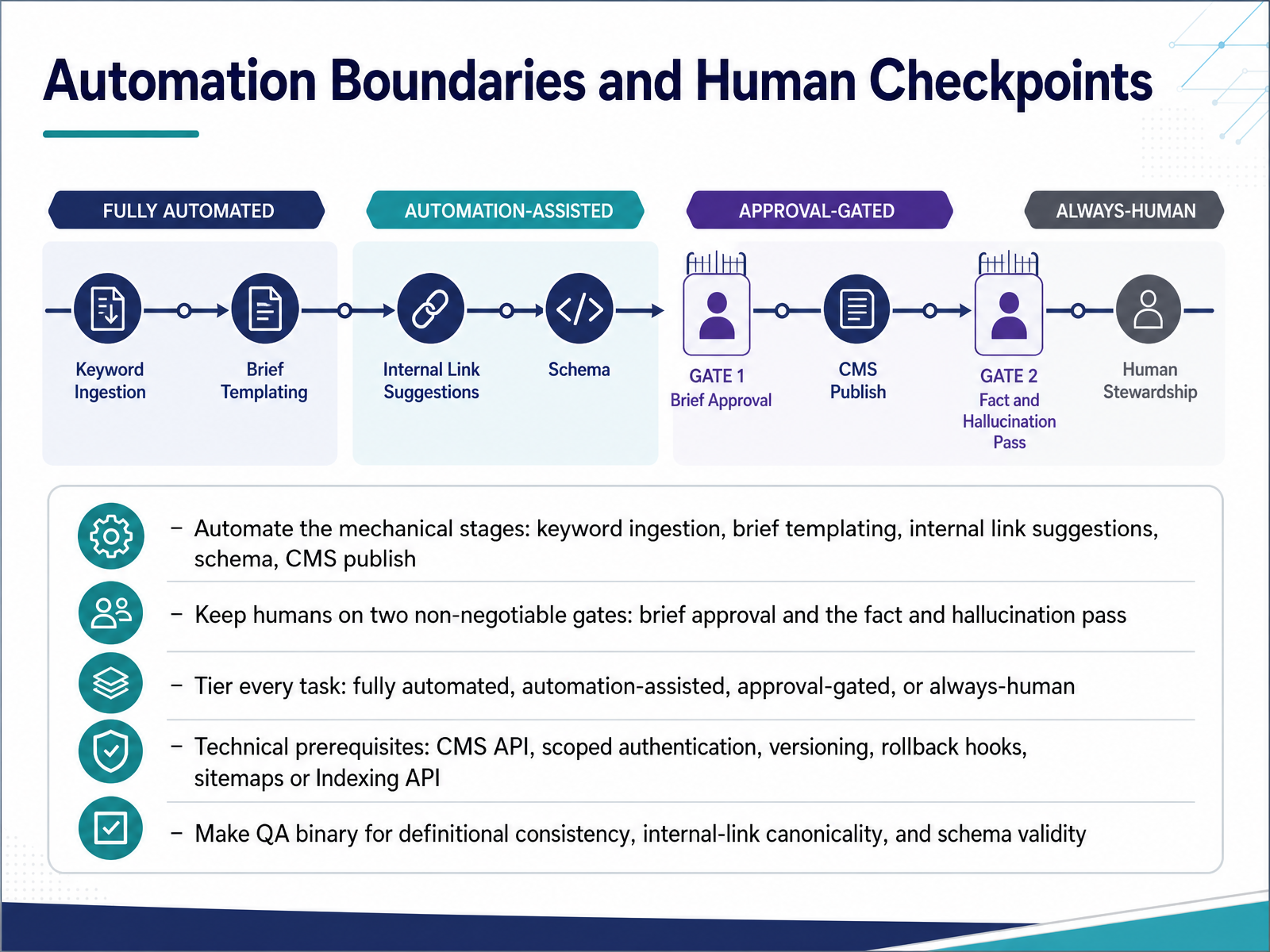 Automation Boundaries and Human Checkpoints