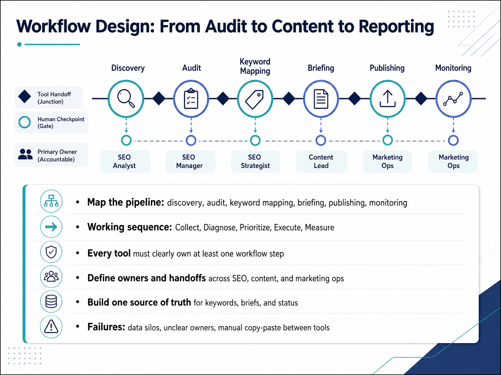 Workflow Design: From Audit to Content to Reporting